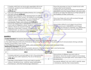 7
Creates crafts that can be locally assembled with local
materials, guided by local traditional techniques (e.g.,
habi, lilip, etc).
A7PR-IIc-e-1
Show the processes on how to create local crafts
using locally found materials.
Create arts and crafts showing the characteristics of
MIMAROPA and the Visayan Islands’ arts and crafts.
8
Discusses elements from traditions/history of a community
for one’s artwork A7PR-IIf-2
Students can relay the relevance of their artwork to
the traditions of their community.
9
Explains the correlation of the development of crafts in
specific areas of the country, according to functionality,
traditional specialized expertise, and availability of
resources (e.g., architecture, weaving, pottery,
accessories, masks, and culinary arts) A7PR-IIf-3
1
Show how these arts and crafts evolved through
generations of craftsmanship.
10
Shows the relationship of MIMAROPA and Visayas arts
and crafts to Philippine culture, traditions, and history
(Islamic influences, Spanish heritage, and American
legacies in education, business, modernization, and
entertainment, as well as in indigenous practices, fiestas,
and religious and social practices) A7PR-IIh-4
Show similar artifacts or art objects found from
different provinces in MIMAROPA and Visayan
Islands and enumerate its similarities and differences
with the art and crafts from the other Philippine
provinces.
QUARTER 3
Content Standard: The learner demonstrates understanding of:
1. art elements and processes by synthesizing and applying prior knowledge and skills
2. the salient features of the arts of Mindanao by showing the relationship of the elements of art and processes among culturally
diverse communities in the country
3. the Philippines as having a rich, artistic, and cultural tradition from precolonial to present times
Performance Standard: The learner:
1. create artworks showing the characteristic elements of the arts of South, West, and Central Asia
2. exhibits completed artworks for appreciation and critiquing
# MELC
Number of
days taught
Remarks
1
Analyzes elements and principles of art in the production
one’s arts and crafts inspired by the arts of Mindanao
A7EL-IIIb-1
2
Show photos of different arts and crafts of
Mindanao. Have the students observe and analyze
the elements and principles which are evident in the
art production.
2
Identifies characteristics of arts and crafts in specific
areas in Mindanao (e.g., maritime vessel [balanghay]
from Butuan, vinta from Zamboanga; Maranao’s
Enumerate different arts and crafts in specific areas
in Mindanao. Identify their characteristics.
 