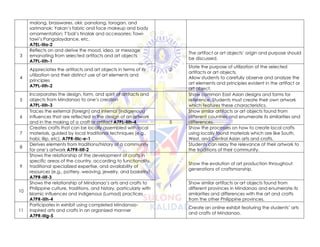 malong, brasswares, okir, panolong, torogan, and
sarimanok; Yakan’s fabric and face makeup and body
ornamentation; T’boli’s tinalak and accessories; Tawi-
tawi’s Pangalaydance, etc.
A7EL-IIIa-2
3
Reflects on and derive the mood, idea, or message
emanating from selected artifacts and art objects
A7PL-IIIh-1
2
The artifact or art objects’ origin and purpose should
be discussed.
4
Appreciates the artifacts and art objects in terms of its
utilization and their distinct use of art elements and
principles
A7PL-IIIh-2
State the purpose of utilization of the selected
artifacts or art objects.
Allow students to carefully observe and analyze the
art elements and principles evident in the artifact or
art object.
5
Incorporates the design, form, and spirit of artifacts and
objects from Mindanao to one’s creation
A7PL-IIIh-3
5
Show common East Asian designs and forms for
reference. Students must create their own artwork
which features these characteristics.
6
Traces the external (foreign) and internal (indigenous)
influences that are reflected in the design of an artwork
and in the making of a craft or artifact A7PL-IIIh-4
Show similar artifacts or art objects found from
different countries and enumerate its similarities and
differences.
7
Creates crafts that can be locally assembled with local
materials, guided by local traditional techniques (e.g.,
habi, lilip, etc). A7PR-IIIc-e-1
Show the processes on how to create local crafts
using locally found materials which are like South,
West, and Central Asian arts and crafts.
8
Derives elements from traditions/history of a community
for one’s artwork A7PR-IIIf-2
Students can relay the relevance of their artwork to
the traditions of their community.
9
Shows the relationship of the development of crafts in
specific areas of the country, according to functionality,
traditional specialized expertise, and availability of
resources (e.g., pottery, weaving, jewelry, and basketry)
A7PR-IIIf-3
1
Show the evolution of art production throughout
generations of craftsmanship.
10
Shows the relationship of Mindanao’s arts and crafts to
Philippine culture, traditions, and history, particularly with
Islamic influences and indigenous (Lumad) practices
A7PR-IIIh-4
Show similar artifacts or art objects found from
different provinces in Mindanao and enumerate its
similarities and differences with the art and crafts
from the other Philippine provinces.
11
Participates in exhibit using completed Mindanao-
inspired arts and crafts in an organized manner
A7PR-IIIg-5
Create an online exhibit featuring the students’ arts
and crafts of Mindanao.
 