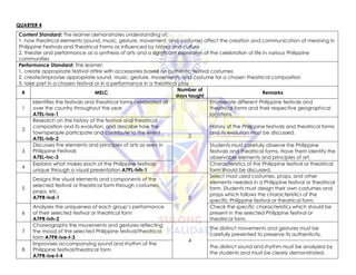 QUARTER 4
Content Standard: The learner demonstrates understanding of:
1. how theatrical elements (sound, music, gesture, movement, and costume) affect the creation and communication of meaning in
Philippine Festivals and Theatrical Forms as influenced by history and culture
2. theater and performance as a synthesis of arts and a significant expression of the celebration of life in various Philippine
communities
Performance Standard: The learner:
1. create appropriate festival attire with accessories based on authentic festival costumes
2. create/improvise appropriate sound, music, gesture, movements, and costume for a chosen theatrical composition
3. take part in a chosen festival or in a performance in a theatrical play
# MELC
Number of
days taught
Remarks
1
Identifies the festivals and theatrical forms celebrated all
over the country throughout the year
A7EL-Iva-1
2
Enumerate different Philippine festivals and
theatrical forms and their respective geographical
locations.
2
Research on the history of the festival and theatrical
composition and its evolution, and describe how the
townspeople participate and contribute to the event
A7EL-Ivb-2
History of the Philippine festivals and theatrical forms
and its evolution must be discussed.
3
Discusses the elements and principles of arts as seen in
Philippine Festivals
A7EL-Ivc-3
Students must carefully observe the Philippine
festivals and theatrical forms. Have them identify the
observable elements and principles of art.
4
Explains what makes each of the Philippine festivals
unique through a visual presentation A7PL-Ivh-1
Characteristics of the Philippine festival or theatrical
form should be discussed.
5
Designs the visual elements and components of the
selected festival or theatrical form through costumes,
props, etc.
A7PR-Ivd-1 2
Select most used costumes, props, and other
elements needed in a Philippine festival or theatrical
form. Students must design their own costumes and
props which follows the characteristics of the
specific Philippine festival or theatrical form.
6
Analyzes the uniqueness of each group’s performance
of their selected festival or theatrical form
A7PR-Ivh-2
Check the specific characteristics which should be
present in the selected Philippine festival or
theatrical form.
7
Choreographs the movements and gestures reflecting
the mood of the selected Philippine festival/theatrical
form A7PR-Ive-f-3
4
The distinct movements and gestures must be
carefully presented to preserve its authenticity.
8
Improvises accompanying sound and rhythm of the
Philippine festival/theatrical form
A7PR-Ive-f-4
The distinct sound and rhythm must be analyzed by
the students and must be clearly demonstrated.
 
