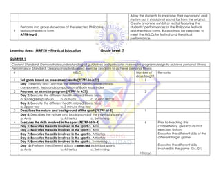 Allow the students to improvise their own sound and
rhythm but it should not sound far from the original.
9
Performs in a group showcase of the selected Philippine
festival/theatrical form
A7PR-Ivg-5
Create an online exhibit or recital featuring the
students’ performances of the Philippine festivals
and theatrical forms. Rubrics must be prepared to
meet the MELCs for festival and theatrical
performance.
Learning Area: MAPEH – Physical Education Grade Level: 7
QUARTER 1
Content Standard: Demonstrates understanding of guidelines and principles in exercise program design to achieve personal fitness
Performance Standard: Designs an individualized exercise program to achieve personal fitness
# MELC Number of
days taught
Remarks
1 Set goals based on assessment results (PE7PF-Ia-h23) 1
Day 1: Identify and Describe the different health-related fitness
components, tests and computation of Body Mass Index
2 Prepares an exercise program (PE7PF-Ic-h27) 2
Day 2: Execute the different health related fitness tests
a. 90 degrees push-up b. curl-ups c. sit and reach
Day 3: Execute the different health related fitness tests
a. Zipper test b. 3-minute step test
3 Describes the nature and background of the sport (PE7PF-Id-5) 1
Day 4: Describes the nature and background of the individual sports
a. Arnis b. Athletics c. Swimming
4 Executes the skills involved in the sport (PE7PF-Id-h-4) 6 Prior to teaching this
competency, give inputs and
exercises first on:
Executes the different skills of the
different target games
Executes the different skills
involved in the game (G6,Q1)
Day 5: Executes the skills involved in the sport a. Arnis
Day 6: Executes the skills involved in the sport a. Arnis
Day 7: Executes the skills involved in the sport b. Athletics
Day 8: Executes the skills involved in the sport b. Athletics
Day 9: Executes the skills involved in the sport c. Swimming
Day 10: Perform the different skills of a selected individual sports
a. Arnis b. Athletics c. Swimming
10 days
 