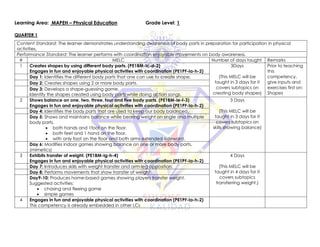 Learning Area: MAPEH – Physical Education Grade Level: 1
QUARTER 1
Content Standard: The learner demonstrates understanding awareness of body parts in preparation for participation in physical
activities.
Performance Standard: The learner performs with coordination enjoyable movements on body awareness.
# MELC Number of days taught Remarks
1 Creates shapes by using different body parts. (PE1BM-Ic-d-2)
Engages in fun and enjoyable physical activities with coordination (PE1PF-Ia-h-2)
3Days
(This MELC will be
taught in 3 days for it
covers subtopics on
creating body shapes)
Prior to teaching
this
competency,
give inputs and
exercises first on:
Shapes
Day 1: Identifies the different body parts that one can use to create shape.
Day 2: Creates shapes using 2 or more body parts.
Day 3: Develops a shape-guessing game.
Identify the shapes created using body parts while doing action songs.
2 Shows balance on one, two, three, four and five body parts. (PE1BM-Ie-f-3)
Engages in fun and enjoyable physical activities with coordination (PE1PF-Ia-h-2)
3 Days
(This MELC will be
taught in 3 days for it
covers subtopics on
skills showing balance)
Day 4: Identifies the body parts that are used to keep our body balanced.
Day 5: Shows and maintains balance while bearing weight on single and multiple
body parts.
• both hands and 1foot on the floor.
• both feet and 1 hand on the floor.
• with only foot on the floor and both arms extended sideward.
Day 6: Modifies indoor games showing balance on one or more body parts.
(mimetics)
3 Exhibits transfer of weight. (PE1BM-Ig-h-4)
Engages in fun and enjoyable physical activities with coordination (PE1PF-Ia-h-2)
4 Days
(This MELC will be
taught in 4 days for it
covers subtopics
transferring weight.)
Day 7: Introduces skills with weight transfer and arm-leg opposition.
Day 8: Performs movements that show transfer of weight.
Day9-10: Produces home-based games showing players transfer weight.
Suggested activities:
• chasing and fleeing game
• simple games
4 Engages in fun and enjoyable physical activities with coordination (PE1PF-Ia-h-2)
This competency is already embedded in other LCs
 