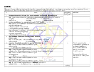 QUARTER 2
Content Standard: Demonstrates understanding of guidelines and principles in exercise program design to achieve personal fitness
Performance Standard: Modifies the individualized exercise program to achieve personal fitness
# MELC Number of
days taught
Remarks
1 Undertakes physical activity and physical fitness assessments (PE7PF-IIah-23) 1
Day 1: Identify and describe the different skill-related physical fitness components
a. Agility c. Coordination e. Speed
b. Balance d. Power f. Reaction time
2 Review goals based on assessment results (PE7PF-IIIa34) 2
Day 2: Execute the different skill related physical fitness tests
a. Agility (Shuttle run)
b. Balance (stork balance test)
c. Coordination (Paper juggling)
Day 3: Execute the different skill related physical fitness tests
a. Power (Standing long jump)
b. Speed (40m sprint)
c. Reaction time (ruler test)
3 Describes the nature and background of the sport
(PE7GS-IId5)
1
Day 4: : Describes the nature and background of the dual sports
a. Badminton b. Table tennis c. Tennis
4 Executes the skills involved in the sport (PE7RDIIId-h-4) 6 Prior to teaching this
competency, give inputs
and exercises first on:
Executes the different
skills of the different
invasion games
Executes the different
skills involved in the game
(G6, Q2)
Day 5: Executes the skills involved in the sport
a. Badminton
● Grip (Forehand & Backhand)  Serve
Day 6: Executes the skills involved in the sport
a. Badminton - Strokes (Backhand, Forehand, Drive, Drop shot, Smash)
Day 7: Executes the skills involved in the sport
b. Table tennis
● Grips  Strokes
Day 8: Executes the skills involved in the sport
b. Table tennis - Serve
Day 9: Executes the skills involved in the sport c. Tennis
Day 10: Perform the different skills of a selected dual sports
a. Badminton b. Table tennis c. Tennis
10 days
 
