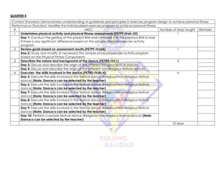 QUARTER 4
Content Standard: Demonstrates understanding of guidelines and principles in exercise program design to achieve personal fitness
Performance Standard: Modifies the individualized exercise program to achieve personal fitness
# MELC Number of days taught Remarks
1 Undertakes physical activity and physical fitness assessments (PE7PF-IVah-23) 1
Day 1: Conduct the getting of the present BMI and compare it to the previous BMI to look
if there is any significant difference based on the sample physical/exercise activity
program.
2 Review goals based on assessment results (PE7PF-IVa34) 1
Day 2: Study and modify (if necessary) the sample physical/exercise activity program
based on the Physical Fitness Components
3 Describes the nature and background of the dance (PE7RD-IVc1) 2
Day 3: Discuss and describe the origin of the different Religious festival dances
Day 4: Discuss and describe the origin of the different non-Religious festival dances.
4 Executes the skills involved in the dance (PE7RD-IVdh-4) 6
Day 5: Execute the skills involved in the festival dance (Religious/Non-Religious festival
dance) (Note: Dance/s can be selected by the teacher)
Day 6: Execute the skills involved in the festival dance (Religious/Non-Religious festival
dance) (Note: Dance/s can be selected by the teacher)
Day 7: Execute the skills involved in the festival dance (Religious/Non-Religious festival
dance) (Note: Dance/s can be selected by the teacher)
Day 8: Execute the skills involved in the festival dance (Religious/Non-Religious festival
dance) (Note: Dance/s can be selected by the teacher)
Day 9: Execute the skills involved in the festival dance (Religious/Non-Religious festival
dance) (Note: Dance/s can be selected by the teacher)
Day 10: Perform a sample festival dance (Religious/ Non-religious festival dance) (Note:
Dance/s can be selected by the teacher)
10 days
 