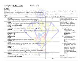 Learning Area: MAPEH – Health Grade Level: 7
QUARTER 1
Content Standard: The learner demonstrates understanding of holistic health and its management of health concerns, the growth
and development of adolescents and how to manage its challenges.
Performance Standard: The learner appropriately manages concerns and challenges during adolescence to achieve holistic
health.
# MELC Number of days taught Remarks
Day 1-2:
Explains the dimensions of holistic health (physic mental/
intellectual, emotional, social, and moral-spiritual) H7gd-ib-13
2 Prior to teaching this
competency, specifically Day
7-9, give inputs and
background first on the
following un thought MELC
from previous grade level:
a. explains the
importance of
undergoing health
appraisal procedures
H6PH-Id-f-21
G6_Q1
b. regularly undergoes
health appraisal
procedures H6PH-Id-f-
22
G6_Q1
c. identifies community
health resources and
facilities that maybe
utilized to address a
variety of personal
health issues and
concerns H6PH-Igh-23
G6_Q1
Day 10
Give quarterly assessment
Day 3:
Analyzes the interplay among the health dimensions in developing
holistic health H7gd-ib-14
1
Day 4:
Practices health habits to achieve holistic health H7gd-ic-15
1
Day 5-6:
Recognize changes in different aspects of growth that normally
happen during adolescence years.
H7gd-id-e-16
H7gd-id-e-17
H7gd-id-e-18
2
Day 7:
Explains the proper health appraisal procedures
H7gd-ii-j-22
1
Day 8:
Demonstrates health appraisal procedures during adolescence in
order to achieve holistic health
H7gd-ii-j-23
1
Day 9:
Avails of health services in the school and community in order to
appraise one’s health applies coping skills in dealing with health
concerns during adolescence H7gd-ii-j-24
1
Day 10
Applies coping skills in dealing with health concerns during
adolescence H7gd-ii-j-25
1
10
 