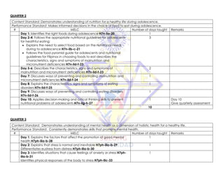QUARTER 2
Content Standard: Demonstrates understanding of nutrition for a healthy life during adolescence.
Performance Standard: Makes informed decisions in the choice of food to eat during adolescence.
# MELC Number of days taught Remarks
Day 1: Identifies the right foods during adolescence H7n-iia-20 1
Day 2-4: Follows the appropriate nutritional guidelines for adolescents
for healthful eating;
• Explains the need to select food based on the nutritional needs
during to adolescence H7n-iib-c-21
• Follows the food pyramid guide for adolescents and nutritional
guidelines for Filipinos in choosing foods to eat describes the
characteristics, signs and symptoms of malnutrition and
micronutrient deficiencies H7n-iid-f-23
3
Day 5-6: Describes the characteristics, signs and symptoms of
malnutrition and micronutrient deficiencies H7n-iid-f-23
2
Day 7: Discusses ways of preventing and controlling malnutrition and
micronutrient deficiencies H7n-iid-f-24
1
Day 8: Explains the characteristics, signs and symptoms of eating
disorders H7n-iid-f-25
1
Day 9: Discusses ways of preventing and controlling eating disorders
H7n-iid-f-26
1
Day 10: Applies decision-making and critical thinking skills to prevent
nutritional problems of adolescents H7n-iig-h-27
1 Day 10
Give quarterly assessment
10
QUARTER 3
Content Standard: Demonstrates understanding of mental health as a dimension of holistic health for a healthy life.
Performance Standard: Consistently demonstrates skills that promote mental health.
# MELC Number of days taught Remarks
Day 1: Explains the factors that affect the promotion of good mental
health H7ph-iiia-b-28
1
Day 2: Explains that stress is normal and inevitable H7ph-iiia-b-29
Differentiates eustress from distress H7ph-iiia-b-30
1
Day 3: Identifies situations that cause feelings of anxiety or stress H7ph-
iiia-b-31
Identifies physical responses of the body to stress H7ph-iiic-33
1
 