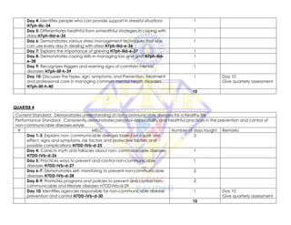 Day 4: Identifies people who can provide support in stressful situations
H7ph-iiic-34
1
Day 5: Differentiates healthful from unhealthful strategies in coping with
stress H7ph-iiid-e-35
1
Day 6: Demonstrates various stress management techniques that one
can use every day in dealing with stress H7ph-iiid-e-36
1
Day 7: Explains the importance of grieving H7ph-iiid-e-37 1
Day 8: Demonstrates coping skills in managing loss and grief H7ph-iiid-
e-38
1
Day 9: Recognizes triggers and warning signs of common mental
disorders H7ph-iiif-h-39
1
Day 10: Discusses the types, sign, symptoms, and Prevention, treatment
and professional care in managing common mental health disorders
H7ph-iiif-h-40
1 Day 10
Give quarterly assessment
10
QUARTER 4
Content Standard: Demonstrates understanding of non-communicable diseases for a healthy life
Performance Standard: Consistently demonstrates personal responsibility and healthful practices in the prevention and control of
non-communicable diseases.estyle.
# MELC Number of days taught Remarks
Day 1-3: Explains non- communicable diseases based on cause and
effect, signs and symptoms, risk factors and protective factors and
possible complications H7DD-IVb-d-25
3
Day 4: Corrects myth and fallacies about non- communicable diseases
H7DD-IVb-d-26
1
Day 5: Practices ways to prevent and control non-communicable
diseases H7DD-IVb-d-27
1
Day 6-7: Demonstrates self- monitoring to prevent non-communicable
diseases H7DD-IVb-d-28
2
Day 8-9: Promotes programs and policies to prevent and control non-
communicable and lifestyle diseases H7DD-IVb-d-29
2
Day 10: Identifies agencies responsible for non-communicable disease
prevention and control H7DD-IVb-d-30
1 Day 10
Give quarterly assessment
10
 