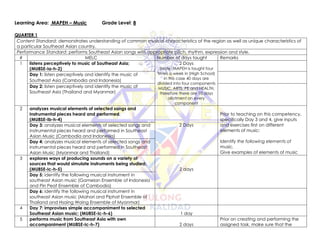 Learning Area: MAPEH – Music Grade Level: 8
QUARTER 1
Content Standard: demonstrates understanding of common musical characteristics of the region as well as unique characteristics of
a particular Southeast Asian country.
Performance Standard: performs Southeast Asian songs with appropriate pitch, rhythm, expression and style.
# MELC Number of days taught Remarks
1 listens perceptively to music of Southeast Asia;
(MU8SE-Ia-h-2)
2 Days
(Note: MAPEH is taught four
times a week in (High School)
in this case 40 days are
divided into four components
MUSIC, ARTS, PE and HEALTH,
therefore there are 10 days
allotment on every
component
Day 1: listen perceptively and identify the music of
Southeast Asia (Cambodia and Indonesia)
Day 2: listen perceptively and identify the music of
Southeast Asia (Thailand and Myanmar)
2 analyzes musical elements of selected songs and
instrumental pieces heard and performed.
(MU8SE-Ib-h-4)
2 Days
Prior to teaching on this competency,
specifically Day 3 and 4, give inputs
and exercises first on different
elements of music:
Identify the following elements of
music.
Give examples of elements of music
Day 3: analyzes musical elements of selected songs and
instrumental pieces heard and performed in Southeast
Asian Music (Cambodia and Indonesia)
Day 4: analyzes musical elements of selected songs and
instrumental pieces heard and performed in Southeast
Asian Music (Myanmar and Thailand)
3 explores ways of producing sounds on a variety of
sources that would simulate instruments being studied;
(MU8SE-Ic-h-5) 2 days
Day 5: identify the following musical instrument in
southeast Asian music (Gamelan Ensemble of Indonesia
and Pin Peat Ensemble of Cambodia)
Day 6: identify the following musical instrument in
southeast Asian music (Mahori and Piphat Ensemble of
Thailand and Hsaing Waing Ensemble of Myanmar)
4 Day 7: improvises simple accompaniment to selected
Southeast Asian music; (MU8SE-Ic-h-6) 1 day
5 performs music from Southeast Asia with own
accompaniment (MU8SE-Ic-h-7) 2 days
Prior on creating and performing the
assigned task, make sure that the
 