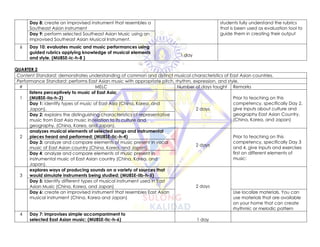 Day 8: create an improvised instrument that resembles a
Southeast Asian instrument
students fully understand the rubrics
that is been used as evaluation tool to
guide them in creating their output
Day 9: perform selected Southeast Asian Music using an
improvised Southeast Asian Musical Instrument.
6 Day 10: evaluates music and music performances using
guided rubrics applying knowledge of musical elements
and style. (MU8SE-Ic-h-8 )
1 day
QUARTER 2
Content Standard: demonstrates understanding of common and distinct musical characteristics of East Asian countries.
Performance Standard: performs East Asian music with appropriate pitch, rhythm, expression, and style.
# MELC Number of days taught Remarks
1
listens perceptively to music of East Asia;
(MU8SE-IIa-h-2)
2 days
Prior to teaching on this
competency, specifically Day 2,
give inputs about culture and
geography East Asian Country.
(China, Korea, and Japan)
Day 1: identify types of music of East Asia (China, Korea, and
Japan).
Day 2: explains the distinguishing characteristics of representative
music from East Asia music in relation to its culture and
geography. (China, Korea, and Japan).
2
analyzes musical elements of selected songs and instrumental
pieces heard and performed; (MU8SE-IIc-h-4)
2 days
Prior to teaching on this
competency, specifically Day 3
and 4, give inputs and exercises
first on different elements of
music:
Day 3: analyze and compare elements of music present in vocal
music of East Asian country (China, Korea, and Japan).
Day 4: analyze and compare elements of music present in
instrumental music of East Asian country (China, Korea, and
Japan).
3
explores ways of producing sounds on a variety of sources that
would simulate instruments being studied; (MU8SE-IIb-h-5)
2 days
Day 5: Identify different types of musical instrument used in East
Asian Music (China, Korea, and Japan)
Day 6: create an improvised instrument that resembles East Asian
musical instrument (China, Korea and Japan)
Use localize materials. You can
use materials that are available
on your home that can create
rhythmic or melodic pattern
4 Day 7: improvises simple accompaniment to
selected East Asian music; (MU8SE-IIc-h-6) 1 day
 