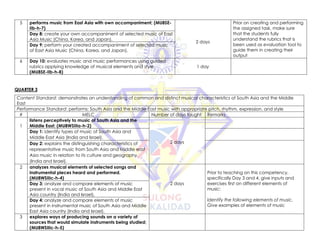 5 performs music from East Asia with own accompaniment; (MU8SE-
IIb-h-7)
2 days
Prior on creating and performing
the assigned task, make sure
that the students fully
understand the rubrics that is
been used as evaluation tool to
guide them in creating their
output
Day 8: create your own accompaniment of selected music of East
Asia Music (China, Korea, and Japan).
Day 9: perform your created accompaniment of selected music
of East Asia Music (China, Korea, and Japan).
6 Day 10: evaluates music and music performances using guided
rubrics applying knowledge of musical elements and style.
(MU8SE-IIb-h-8)
1 day
QUARTER 3
Content Standard: demonstrates an understanding of common and distinct musical characteristics of South Asia and the Middle
East
Performance Standard: performs: South Asia and the Middle East music with appropriate pitch, rhythm, expression, and style
# MELC Number of days taught Remarks
1
listens perceptively to music of South Asia and the
Middle East; (MU8WSIIIa-h-2)
2 days
Day 1: identify types of music of South Asia and
Middle East Asia (India and Israel).
Day 2: explains the distinguishing characteristics of
representative music from South Asia and Middle east
Asia music in relation to its culture and geography.
(India and Israel).
2 analyzes musical elements of selected songs and
instrumental pieces heard and performed.
(MU8WSIIIc-h-4)
2 days
Prior to teaching on this competency,
specifically Day 3 and 4, give inputs and
exercises first on different elements of
music:
Identify the following elements of music.
Give examples of elements of music
Day 3: analyze and compare elements of music
present in vocal music of South Asia and Middle East
Asia country (India and Israel).
Day 4: analyze and compare elements of music
present in instrumental music of South Asia and Middle
East Asia country (India and Israel).
3 explores ways of producing sounds on a variety of
sources that would simulate instruments being studied;
(MU8WSIIIc-h-5)
 