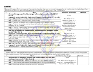 QUARTER 2
Content Standard: The learner demonstrates understanding of space awareness in preparation for participation in physical activities
Performance Standard: The learner performs movement skills in a given space with coordination
# MELC Number of days taught Remarks
1 Moves within a group without bumping or falling using locomotors skills (PE1BM-
IIc-e-6)
Engages in fun and enjoyable physical activities with coordination (PE1PF-IIa-h-2)
5 Days
(This MELC will be
taught in 5 days for it
covers subtopics on
differentiating and
performing locomotor
movements within a
given space.)
Day 1: Differentiates locomotor and non-locomotor movements
Day 2: Defines one’s personal space when moving.
Day 3: Performs locomotor and non-locomotor skills alone without falling.
Day 4: Performs locomotor and non-locomotor skills with a partner without
bumping on your partner.
Day 5: Performs a game using locomotor and non-locomotor skills within a group
without bumping on each other.
2 Executes locomotor skills while moving in different directions at different spatial
levels (PE1BM-IIf-h-7)
Engages in fun and enjoyable physical activities with coordination (PE1PF-IIa-h-2)
5 Days
(This MELC will be
taught in 5 days for it
covers subtopics on
performing locomotor
skills at different
directions and spatial
levels)
Day 6: Identifies the left and right side of the body.
Day 7: Executes locomotor skills while moving in different directions, left to right
and right to left.
Day 8: Classifies locomotor movements on different spatial levels. (low -crawling,
middle-hopping, high-doing high-jump)
Day 9-10: Executes locomotor skills while moving at different spatial levels.
3 Engages in fun and enjoyable physical activities with coordination (PE1PF-IIa-h-2)
This competency is already embedded in other LCs
QUARTER 3
Content Standard: The learner demonstrates understanding of qualities of effort in preparation for participation in physical activities.
Performance Standard: The learner performs movements of varying qualities of effort with coordination.
# MELC Number of days taught Remarks
1 Demonstrates the difference between slow and fast, heavy, and light, free
and bound movements (PE1BM-IIIa-b-8)
5 Days
(This MELC will be taught in 5
days for it covers subtopics on
movements with varying
Day 1: Demonstrates the difference between slow and fast movements.
Day 2: Demonstrates the difference between heavy and light movements.
Day 3: Associates different movements as free or bound.
 