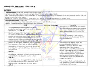 Learning Area: MAPEH – Arts Grade Level: 8
QUARTER 1
Content Standard: The learner demonstrates understanding of:
1. art elements and processes by synthesizing and applying prior knowledge and skills
2. the salient features of the arts of Southeast Asia by showing the relationship of the elements of art and processes among culturally
diverse communities in the region
3. Southeast Asian countries as having a rich artistic and cultural tradition from prehistoric to present times
Performance Standard: The learners:
1. create artworks showing the characteristic elements of the arts of Southeast Asia
2. exhibit completed artworks for appreciation and critiquing
# MELC Number of days taught Remarks
1
Analyzes elements and principles of art in the
production of arts and crafts inspired by the cultures
of Southeast Asia A8EL-Ib-1
2
Show photos of different arts and crafts of
Southeast Asia. Have the students observe
and analyze the elements and principles
which are evident in the art production.
2
Identifies characteristics of arts and crafts in specific
countries in Southeast Asia: Indonesia (batik, Wayang
puppetry); Malaysia (modern batik, wau, and objects
made from pewter); Thailand (silk fabrics and Loi
Kratong Lantern Festival); Cambodia (AngkorWat and
ancient temples); Singapore (Merlion), etc. A8EL-Ia-2
Enumerate different arts and crafts in
specific areas in Southeast Asia. Identify
their characteristics.
3
Reflects on and derive the mood, idea, or message
from selected artifacts and art objects A8PL-Ih-1
2
The artifact or art objects’ origin and
purpose should be discussed.
4
Appreciates the artifacts and art objects in terms of
their utilization and their distinct use of art elements
and principles
A8PL-Ih-2
State the purpose of utilization of the
selected artifacts or art objects.
Allow students to carefully observe and
analyze the art elements and principles
evident in the artifact or art object.
5
Incorporates the design, form, and spirit of Southeast
Asian artifacts and objects in one’s creation
A8PL-Ih-3
5
Show common Southeast Asian designs
and forms for reference. Students must
create their own artwork which features
these characteristics.
6
Traces the external (foreign) and internal (indigenous)
influences that are reflected in the design of an
artwork and in the making of a craft or artifact
A8PL-Ih-4
Show similar artifacts or art objects found
from different countries and enumerate its
similarities and differences.
 
