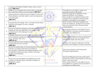 manga); and Korea (theater masks, drums, and K-
pop) A8EL-IIa-2
3
Reflects on and derive the mood, idea or message
from selected artifacts and art objects A8PL-IIh-1
2
The artifact or art objects’ origin and
purpose should be discussed.
4
Appreciates the artifacts and art objects in terms of
their utilization and their distinct use of art elements
and principles
A8PL-IIh-2
State the purpose of utilization of the
selected artifacts or art objects.
Allow students to carefully observe and
analyze the art elements and principles
evident in the artifact or art object.
5
Incorporates the design, form, and spirit of East Asian
artifacts and objects to one’s creation
A8PL-IIh-3
5
Show common East Asian designs and
forms for reference. Students must create
their own artwork which features these
characteristics.
6
Traces the external (foreign) and internal (indigenous)
influences that are reflected in the design of an
artwork and in the making of a craft
A8PL-IIh-4
Show similar artifacts or art objects found
from different countries and enumerate its
similarities and differences.
7
Creates crafts that can be locally assembled with
local materials, guided by local traditional techniques
(e.g., Gong-bi, Ikat, etc.)
A8PR-IIc-e-1
Show the processes on how to create local
crafts using locally found materials which
are like East Asian arts and crafts.
8
Derives elements from traditions/history of a
community for one’s artwork
A8PR-IIf-2
Students can relay the relevance of their
artwork to the traditions of their community.
9
Shows the relationship of the development of crafts in
specific countries in East Asia according to
functionality, traditional specialized expertise, and
availability of resources (e.g., pottery, weaving,
jewelry, and basketry)
A8PR-IIf-3
1
Show the evolution of art production
throughout generations.
10
Shows the commonalities and differences of the
cultures of the East Asian countries in relation to
Philippine culture
A8PR-IIh-4
Find local Philippine arts and crafts which
feature the same characteristics as the East
Asian’s arts and crafts.
Show similar artifacts or art objects found
from different countries and enumerate its
similarities and differences.
 