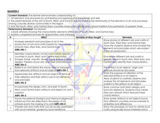 QUARTER 3
Content Standard: The learner demonstrates understanding of:
1. art elements and processes by synthesizing and applying prior knowledge and skills
2. the salient features of the arts of South, West, and Central Asia by showing the relationship of the elements of art and processes
among culturally diverse communities in the region
3. that the South, West, and Central Asian countries have a rich, artistic and cultural tradition from prehistoric to present times
Performance Standard: The learner:
1. create artworks showing the characteristic elements of the arts of South, West, and Central Asia
2. exhibits completed artworks for appreciation and critiquing
# MELC Number of days taught Remarks
1
Analyzes elements and principles of art in the
production of arts and crafts inspired by the cultures
of South Asia, West Asia, and Central Asia
A8EL-IIIb-1
2
Show photos of different arts and crafts of
South Asia, West Asia, and Central Asia.
Have the students observe and analyze the
elements and principles which are evident
in the art production.
2
Identifies characteristics of arts and crafts in specific
countries in South, West, and Central Asia: India
(rangoli, katak, mendhi, diwali); Saudi Arabia (carpet
design); Pakistan (truck art); and Tibet (mandala), etc
A8EL-IIIa-2
Enumerate different arts and crafts in
specific areas in South Asia, West Asia, and
Central Asia. Identify their characteristics.
3
Reflects on and derive the mood, idea or message
from selected artifacts and art objects A8PL-IIIh-1
1
The artifact or art objects’ origin and
purpose should be discussed.
4
Appreciates the artifacts and art objects in terms of
their utilization and their distinct use of art elements
and principles
A8PL-IIIh-2
State the purpose of utilization of the
selected artifacts or art objects.
Allow students to carefully observe and
analyze the art elements and principles
evident in the artifact or art object.
5
Incorporates the design, form, and spirit of South,
West, and Central Asian artifacts and objects to one’s
creation
A8PL-IIIh-3
5
Show common East Asian designs and
forms for reference. Students must create
their own artwork which features these
characteristics.
6
Traces the external (foreign) and internal (indigenous)
influences that are reflected in the design of an
artwork and in the making of a craft A8PL-IIIh-4
Show similar artifacts or art objects found
from different countries and enumerate its
similarities and differences.
7
Creates arts and crafts that can be locally assembled
with local materials, guided by local traditional
Show the processes on how to create local
crafts using locally found materials which
 