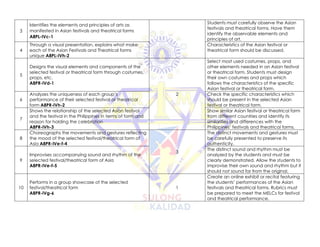 3
Identifies the elements and principles of arts as
manifested in Asian festivals and theatrical forms
A8PL-IVc-1
Students must carefully observe the Asian
festivals and theatrical forms. Have them
identify the observable elements and
principles of art.
4
Through a visual presentation, explains what make
each of the Asian Festivals and Theatrical forms
unique A8PL-IVh-2
Characteristics of the Asian festival or
theatrical form should be discussed.
5
Designs the visual elements and components of the
selected festival or theatrical form through costumes,
props, etc.
A8PR-IVd-1
2
Select most used costumes, props, and
other elements needed in an Asian festival
or theatrical form. Students must design
their own costumes and props which
follows the characteristics of the specific
Asian festival or theatrical form.
6
Analyzes the uniqueness of each group’s
performance of their selected festival or theatrical
form A8PR-IVh-2
Check the specific characteristics which
should be present in the selected Asian
festival or theatrical form.
7
Shows the relationship of the selected Asian festival
and the festival in the Philippines in terms of form and
reason for holding the celebration
A8PR-IVh-3
Show similar Asian festival or theatrical form
from different countries and identify its
similarities and differences with the
Philippines’ festivals and theatrical forms.
8
Choreographs the movements and gestures reflecting
the mood of the selected festival/theatrical form of
Asia A8PR-IVe-f-4
3
The distinct movements and gestures must
be carefully presented to preserve its
authenticity.
9
Improvises accompanying sound and rhythm of the
selected festival/theatrical form of Asia
A8PR-IVe-f-5
The distinct sound and rhythm must be
analyzed by the students and must be
clearly demonstrated. Allow the students to
improvise their own sound and rhythm but it
should not sound far from the original.
10
Performs in a group showcase of the selected
festival/theatrical form
A8PR-IVg-6
1
Create an online exhibit or recital featuring
the students’ performances of the Asian
festivals and theatrical forms. Rubrics must
be prepared to meet the MELCs for festival
and theatrical performance.
 