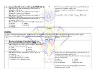 5 Executes the skills involved in the sport (PE8GS-Id-h-4) 5 Prior to teaching this competency, specifically Day 6,
give inputs and exercises first on:
Execute the skills of the different individual and dual
sports
Executes the skills involved in the sport (G7,Q1,2)
Day 6: Execute the different fundamental skills in
Volleyball a. Serving
Day 7: Execute the different fundamental skills in
Volleyball b. Passing and Setting
Day 8: Execute the different fundamental skills in
Volleyball c. Spiking
Day 9: Execute the different fundamental skills in
Volleyball d. Blocking
Day 10: Perform the 5 fundamental skills in Volleyball
a. Serving d. Spiking
b. Passing e. Blocking
c. Setting
10 days
QUARTER 2
Content Standard: Demonstrates understanding of guidelines and principles in exercise program design to achieve fitness
Performance Standard: Modifies physical activity program for the family/school peers to achieve fitness
# MELC Number of
days taught
Remarks
6 Conducts physical activity and physical fitness
assessments of family/school peers (PE8PF-Iia-36)
3
Day 1: Identify and describe the different skill-related
physical fitness components
a. Agility d. Power
b. Balance e. Speed
c. Coordination f. Reaction time
Day 2: Execute the different skill related physical
fitness tests
a. Agility (Shuttle run)
b. Balance (stork balance test)
c. Coordination (Paper juggling)
Prior to teaching this competency, specifically Day 2,
give inputs and exercises first on:
Identify and describe the different skill-related physical
fitness components
a. Agility d. Power
b. Balance e. Speed
c. Coordination f. Reaction time
Undertakes physical activity and physical fitness
assessments (G7,Q1,2,3)
 