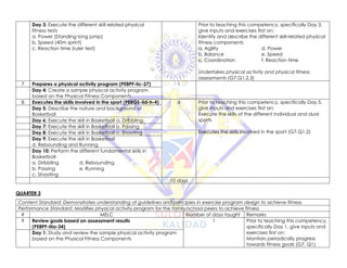 Day 3: Execute the different skill related physical
fitness tests
a. Power (Standing long jump)
b. Speed (40m sprint)
c. Reaction time (ruler test)
Prior to teaching this competency, specifically Day 3,
give inputs and exercises first on:
Identify and describe the different skill-related physical
fitness components
a. Agility d. Power
b. Balance e. Speed
c. Coordination f. Reaction time
Undertakes physical activity and physical fitness
assessments (G7,Q1,2,3)
7 Prepares a physical activity program (PE8PF-Iic-27) 1
Day 4: Create a sample physical activity program
based on the Physical Fitness Components
8 Executes the skills involved in the sport (PE8GS-IId-h-4) 6 Prior to teaching this competency, specifically Day 5,
give inputs and exercises first on:
Execute the skills of the different individual and dual
sports
Executes the skills involved in the sport (G7,Q1,2)
Day 5: Describe the nature and background of
Basketball
Day 6: Execute the skill in Basketball a. Dribbling
Day 7: Execute the skill in Basketball b. Passing
Day 8: Execute the skill in Basketball c. Shooting
Day 9: Execute the skill in Basketball
d. Rebounding and Running
Day 10: Perform the different fundamental skills in
Basketball
a. Dribbling d. Rebounding
b. Passing e. Running
c. Shooting
10 days
QUARTER 3
Content Standard: Demonstrates understanding of guidelines and principles in exercise program design to achieve fitness
Performance Standard: Modifies physical activity program for the family/school peers to achieve fitness
# MELC Number of days taught Remarks
9 Review goals based on assessment results
(PE8PF-IIIa-34)
1 Prior to teaching this competency,
specifically Day 1, give inputs and
exercises first on:
Monitors periodically progress
towards fitness goals (G7, Q1)
Day 1: Study and review the sample physical activity program
based on the Physical Fitness Components
 