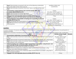 Day 4: Demonstrates movements with any of the following combination,
slow or fast, light or hard, free or bound.
qualities of effort with
coordination.
Day 5: Demonstrates movement that is fast, heavy, and free at the same
time.
2 Demonstrates contrast between slow and fast speeds while using
locomotor skills (PE1BM-IIIc-d-9)
2 Days
(This MELC will be taught in 2
days for it covers subtopics on
demonstrating locomotor skills.)
Day 6: Demonstrates locomotor skills slowly.
Day 7: Demonstrates locomotor skills in fast speed.
3 Engages in fun and enjoyable physical activities (PE1PF-IIIa-h-6) 1 Day
Day 8: Plays games such relay games using selected locomotor skills.
4 Demonstrates the characteristics of sharing and cooperating in physical
activities (PE1PF-IIIa-h-9)
2 Days
(This MELC will be taught in 2
days for it covers subtopics on
enumerating and
demonstrating characteristics of
sharing and cooperating.)
Day 9: Enumerates the characteristics of a good team player.
Day 10: Demonstrate characteristics of sharing and cooperating while
playing games.
QUARTER 4
Content Standard: The learner demonstrates understanding of relationships of movement skills in preparation for participation in
physical activities
Performance Standard: The learner performs movements in relation to a stationary or moving object/person with coordination.
# MELC Number of days taught Remarks
1 Demonstrates relationship of movement (PE1BM-IVc-e-13) 3 Days
(This MELC will be taught
in 3 days for it covers
subtopics on
demonstrating
movements in relation to
objects and person.)
Day 1: Demonstrates movements relationships to stationary object/person. (ex. jumping on
cones)
Day 2: Demonstrates movements relationships to moving object/person. (ex. using hoops)
Day 3: Demonstrates variety of movement relationship to a stationary or moving
objects/person with coordination.
2 Performs jumping over a stationary object several times in succession, using forward- and-
back and side-to-side movement patterns (PE1BM-IVf-h-14)
3 Days
(This MELC will be
taught in 3 days for it
covers subtopics on
demonstrating and
performing jumping.)
Day 4: Demonstrates proper foot pattern on jumping.
Day 5: Performs jumping over a stationary object several times in succession, using
forward- and- back movement patterns.
Day 6: Performs jumping over a stationary object several times in succession, using side-to-
side movement patterns.
3 Engages in fun and enjoyable physical activities (PE1PF-IVa-h-2) 2 Days
 