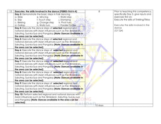 13 Executes the skills involved in the dance (PE8RD-IVd-h-4) 8 Prior to teaching this competency,
specifically Day 3, give inputs and
exercises first on:
Execute the skills of Tinikling/Tiklos
Executes the skills involved in the
dance
(G7,Q4)
Day 3: Demonstrate the basic steps in Folk dancing
a. Slide e. Mincing i. Waltz step
b. Skip f. Touch step j. Stamping
c. Bleking g. Change step k. Pivot turn
d. Gallop h. Waltz turn l. Parallel Tortiller
Day 4: Execute the dance steps of selected regional and
national dances with Asian influences such as the: Binislakan,
Sakuting, Sua-ko-Sua and Pangalay (Note: Dances available in
the area can be selected)
Day 5: Execute the dance steps of selected regional and
national dances with Asian influences such as the: Binislakan,
Sakuting, Sua-ko-Sua and Pangalay (Note: Dances available in
the area can be selected)
Day 6: Execute the dance steps of selected regional and
national dances with Asian influences such as the: Binislakan,
Sakuting, Sua-ko-Sua and Pangalay (Note: Dances available in
the area can be selected)
Day 7: Execute the dance steps of selected regional and
national dances with Asian influences such as the: Binislakan,
Sakuting, Sua-ko-Sua and Pangalay (Note: Dances available in
the area can be selected)
Day 8: Execute the dance steps of selected regional and
national dances with Asian influences such as the: Binislakan,
Sakuting, Sua-ko-Sua and Pangalay (Note: Dances available in
the area can be selected)
Day 9: Execute the dance steps of selected regional and
national dances with Asian influences such as the: Binislakan,
Sakuting, Sua-ko-Sua and Pangalay (Note: Dances available in
the area can be selected)
Day 10: Perform selected regional and national dances with
Asian influences such as the: Binislakan, Sakuting, Sua ku sua
and Pangalay (Note: Dances available in the area can be
selected)
10 days
 