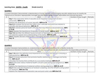 Learning Area: MAPEH – Health Grade Level: 8
QUARTER 1
Content Standard: Demonstrates understanding of human sexuality and managing sexuality related issues for healthy life
Performance Standard: Appropriately manages sexually-related issues through responsible and informed decisions.
# MELC Number of days taught Remarks
Day 1: Discusses basic terms in sexuality as an important component of one’s
personality. H8FH-Ia-16
Explains the dimensions of human sexuality. H8FH-Ia-18
1
Day 2-3: Analyzes the factors that affect one’s attitudes and practices related to
sexuality and sexual behaviors. H8FH-Ib-19
2
Day 4-5: assesses personal health attitudes that may influence sexual behavior. H8FH-
Ic-d-20
2
Day 6: Relates the importance of sexuality to family health. H8FH-Ic-d-21 1
Day 7-8: Identifies the different issues/concerns of teenagers (i.e., identity crisis) and
the need for support and understanding of the family. H8FH-Ie-g-22
2
Day 9: Applies decision-making skills in managing sexuality-related issues. H8FH-Ih-23 1
Day 10 1
10
QUARTER 2
Content Standard: Demonstrate an understanding of responsible parenthood for a healthy family life.
Performance Standard: The learner makes informed and values-based decision in preparation for responsible parenthood.
# MELC Number of days taught Remarks
Day 1: Explains the definition and importance of courtship and dating in choosing a
lifelong partner. H8FH-IIa-25
1
Day 2: Analyzes behaviors that promote healthy relationship in marriage and family
life. H8FH-IIa-27
Describes the factors that contribute to a successful marriage.H8FH-IIa-27
1
Day 3: Discusses various maternal health concerns (pre-during-post pregnancy). H8FH-
IIc-d-29
Explains the importance of maternal nutrition during pregnancy. H8FH-IIc-d-29
1
Day 4: Discusses the importance of newborn screening, and the APGAR scoring system
for newborns. H8FH-IIe-f-32
Explains the importance of prenatal care and post-natal care.H8FH-IIe-f-33
1
 