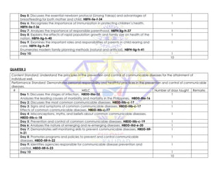 Day 5: Discusses the essential newborn protocol (Unang Yakap) and advantages of
breastfeeding for both mother and child. H8FH-IIe-f-34
1
Day 6: Recognizes the importance of immunization in protecting children’s health.
H8FH-IIe-f-36
1
Day 7: Analyzes the importance of responsible parenthood. H8FH-IIg-h-37 1
Day 8: Explains the effects of rapid population growth and family size on health of the
nation. H8FH-IIg-h-40
1
Day 9: Examines the important roles and responsibilities of parents in child rearing and
care. H8FH-IIg-h-39
Enumerates modern family planning methods (natural and artificial). H8FH-Iig-h-41
1
Day 10: 1
10
QUARTER 3
Content Standard: Understand the principles in the prevention and control of communicable diseases for the attainment of
individual well.
Performance Standard: Demonstrates personal responsibility and healthful practices in the prevention and control of communicable
diseases.
# MELC Number of days taught Remarks
Day 1: Discusses the stages of infection. H8DD-IIIa-15
Analyzes the leading causes of morbidity and mortality in the Philippines. H8DD-IIIa-16
1
Day 2: Discusses the most common communicable diseases. H8DD-IIIb-c-17 1
Day 3: Signs and symptoms of common communicable diseases. H8DD-IIIb-c-17
Effects of common communicable diseases. H8DD-IIIb-c-17
1
Day 4: Misconceptions, myths, and beliefs about common communicable diseases.
H8DD-IIIb-c-18
1
Day 5: Prevention and control of common communicable diseases. H8DD-IIIb-c-19 1
Day 6: Analyzes the nature of emerging and re-emerging diseases. H8DD-IIId-e-20 1
Day 7: Demonstrates self-monitoring skills to prevent communicable diseases. H8DD-IIIf-
h-21
1
Day 8: Promotes programs and policies to prevent and control communicable
diseases. H8DD-IIIf-h-22
1
Day 9: Identifies agencies responsible for communicable disease prevention and
control. H8DD-IIIf-h-23
1
Day 10 1
10
 