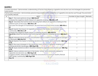 QUARTER 4
Content Standard: Demonstrates understanding of factors that influence cigarette and alcohol use and strategies for prevention
and control.
Performance Standard: Demonstrates personal responsibility in the prevention of cigarette and alcohol use through the promotion
of a healthy lifestyle.
# MELC Number of days taught Remarks
Day 1: Discusses gateway drugs. H8S-IVa-27
Analyzes the negative health impact of cigarette smoking. H8S-IVb-c-29
1
Day 2: Describes the harmful short and long-term effects of cigarette smoking on the
different parts of the body. H8S-IVb-c-29
Discusses the dangers of mainstream, second hand and third hand smoke; H8S-IVb-c-
29
1
Day 3: Explain the impact of cigarette smoking on the family, environment, and
community. H8S-IVb-c-29
Analyses the negative health impact of drinking alcohol. H8S-IVe-f-31
1
Day 4: Describes the harmful short and long-term effects of drinking alcohol. H8S-IVe-f-
31
1
Day 5: Interprets blood alcohol concentration (BAC) in terms of physiological changes
in the body. H8S-IVe-f-31
1
Day 6: Explains the impact of drinking alcohol on the family, and community. H8S-IVg-
h-32
1
Day 7: Discusses strategies in the prevention and control of cigarette smoking and
drinking alcoholic beverages. H8S-IVg-h-33
1
Day 8: Apply resistance skills in situations related to cigarette and alcohol use. H8S-IVg-
h-33
1
Day 9: Follows policies and laws in the family, school, and community related to
cigarette and alcohol use. H8S-IVg-h-33
Suggests healthy alternatives to cigarettes and alcohol to promote healthy lifestyle
(self, family, community) H8S-IVg-h-34
1
Day 10 1
10
 