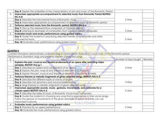 Day 4: Explain the similarities of the characteristics of arts and music of the Romantic Period
4 Improvises appropriate accompaniment to selected music from Romantic Period MU9RO-
IIIc-h-8
2 days
Day 5: Describe the instrumental forms of Romantic music
Day 6: Improvises appropriate accompaniment to selected music of Romantic period
5 Performs selected music from the Romantic period; MU9RO-IIIe-h-6
2 days
Day 7: Discuss the representative composers of Classical period
Day 8: Listening to examples of composition from Classical period composers
6 Evaluates music and music performances using guided rubrics
2 days
Day 9: Guide the students in practicing selected themes of symphonies and other
instrumental forms
Day 10: Evaluate music performance using guided rubrics
QUARTER 4
Content Standard: demonstrates understanding of characteristic features of vocal music of the Romantic period
Performance Standard: sings and performs themes of selected songs
# MELC Number of days taught Remarks
1 Explains the plot, musical and theatrical elements of an opera after watching video
samples; MU9OP-IVa-g-1
3 days
Day 1: Describe an Opera and components of an opera
Day 2: Explain the plot, musical and theatrical element of La Traviata
Day 3: Explain the plot, musical and theatrical element of Madame Butterfly
2 Performs themes or melodic fragments of given selected songs; MU9OP-IVb-h-3
3 days
Day 4: Describe the different types of voices of singers
Day 5: Describe the dynamics and vocal embellishments
Day 6: Sings themes or melodic fragments of given selected songs
3 Improvises appropriate sounds, music, gestures, movements, and costumes for a
chosen opera MU9OP-IVb-h-5 2 days
Day 7: Describe the styles of music of Romantic Vocal music composers
Day 8: Guide the students in choosing any song that is appropriate in their vocal range.
Follow the gesture or movements of the given example of opera and they can use
improvised costume.
4 Evaluates music performances using guided rubrics
2 days
Day 9: Practice for an opera performance
Day 10: Evaluate the music performance using guided rubrics
 