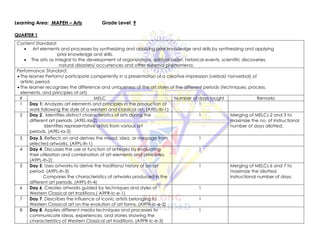 Learning Area: MAPEH – Arts Grade Level: 9
QUARTER 1
Content Standard:
• Art elements and processes by synthesizing and applying prior knowledge and skills.by synthesizing and applying
prior knowledge and skills.
• The arts as integral to the development of organizations, spiritual belief, historical events, scientific discoveries,
natural disasters/ occurrences and other external phenomena.
Performance Standard:
• The learner Perform/ participate competently in a presentation of a creative impression (verbal/ nonverbal) of
artistic period.
• The learner recognizes the difference and uniqueness of the art styles of the different periods (techniques, process,
elements, and principles of art)
# MELC Number of days taught Remarks
1 Day 1: Analyzes art elements and principles in the production of
work following the style of a western and classical art. (A9EL-lb-1)
1
2 Day 2. Identifies distinct characteristics of arts during the
different art periods. (A9EL-la-2)
Identifies representative artists from various art
periods. (A9EL-la-3)
1 Merging of MELCs 2 and 3 to
maximize the no. of instructional
number of days allotted.
3 Day 3. Reflects on and derives the mood, idea, or message from
selected artworks. (A9PL-lh-1)
1
4 Day 4. Discusses the use or function of artworks by evaluating
their utilization and combination of art elements and principles.
(A9PL-lh-2)
1
5 Day 5. Uses artworks to derive the traditions/ history of an art
period. (A9PL-lh-3)
Compares the characteristics of artworks produced in the
different art periods. (A9PL-lh-4)
1 Merging of MELCs 6 and 7 to
maximize the allotted
instructional number of days.
6 Day 6. Creates artworks guided by techniques and styles of
Western Classical art traditions.( A9PR-lc-e-1)
1
7 Day 7. Describes the influence of iconic artists belonging to
Western Classical art on the evolution of art forms. (A9PR-lc-e-2)
1
8 Day 8. Applies different media techniques and processes to
communicate ideas, experiences, and stories showing the
characteristics of Western Classical art traditions. (A9PR-lc-e-3)
1
 