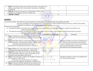 9 Day 9. Evaluates works of art in terms of artistic concepts and
ideas using criteria from the Western Classical art traditions.
(A9PR-lf-4)
1
10 Day 10. Shows the influences of the Western Classical art
traditions to Philippine art form. (A9PR-1f-5)
1
Total No. of Days: 10
QUARTER 2
Content Standard: Art elements and processes by synthesizing and applying prior knowledge and skills.
The arts as integral to the development of organizations, spiritual belief, historical events, scientific discoveries,
disasters/ occurrences, and other external phenomena.
Performance Standard:
• The learner performs/ participate competently in a presentation of a creative impression (verbal/ nonverbal ) of a
particular artistic period.
• The learner recognizes the differences and uniqueness of the art styles of the different periods (techniques, process,
elements, and principles of art)
# MELC Number of days taught Remarks
11 Day 1: Analyzes art elements and principles in the
production of work following a specific art style (A9EL-
lla-2)
1
12 Day 2. Identifies distinct characteristics of arts during
the Renaissance and Baroque periods. ( A9EL-lla-3)
Identifies representative artists from
Renaissance and Baroque Periods. ( A9EL-llh-1)
1 Merging of MELCs 2 and 3 to maximize the
no. of days since the skills to be tackled is
more on identification of the characteristics
and the representative artists from
Renaissance and Baroque periods.
13 Day 3. Reflects on and derive the mood, idea, or
message from selected artworks. ( A9-PL-llh-2)
1
14 Day 4. Discusses the use or function of artworks by
evaluating their utilization and combination of art
elements and principles ( A9PL-llh-3)
1
15 Day 5. Uses artworks to derive the traditions/ history of
an art period. ( A9PL-llh-4)
Compares the characteristics of artworks
produced in the different art periods. ( A9PR-llc-e1)
1 Merging of MELCs 5 and 6 to maximize the
no. of instructional days.
16 Day 6. Creates artworks guided by techniques and
styles of the Renaissance and the Baroque periods.
1
 