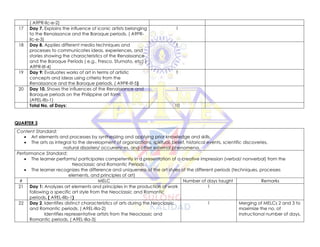 ( A9PR-llc-e-2)
17 Day 7. Explains the influence of iconic artists belonging
to the Renaissance and the Baroque periods. ( A9PR-
llc-e-3)
1
18 Day 8. Applies different media techniques and
processes to communicates ideas, experiences, and
stories showing the characteristics of the Renaissance
and the Baroque Periods ( e.g., Fresco, Sfumato, etc) (
A9PR-llf-4)
1
19 Day 9: Evaluates works of art in terms of artistic
concepts and ideas using criteria from the
Renaissance and the Baroque periods. ( A9PR-llf-5)
1
20 Day 10. Shows the influences of the Renaissance and
Baroque periods on the Philippine art form.
(A9EL-llb-1)
1
Total No. of Days: 10
QUARTER 3
Content Standard:
• Art elements and processes by synthesizing and applying prior knowledge and skills.
• The arts as integral to the development of organizations, spiritual, belief, historical events, scientific discoveries,
natural disasters/ occurrences, and other external phenomena.
Performance Standard:
• The learner performs/ participates competently in a presentation of a creative impression (verbal/ nonverbal) from the
Neoclassic and Romantic Periods.
• The learner recognizes the difference and uniqueness of the art styles of the different periods (techniques, processes
elements, and principles of art)
# MELC Number of days taught Remarks
21 Day 1: Analyzes art elements and principles in the production of work
following a specific art style from the Neoclassic and Romantic
periods. ( A9EL-lllb-1)
1
22 Day 2. Identifies distinct characteristics of arts during the Neoclassic
and Romantic periods. ( A9EL-llla-2)
Identifies representative artists from the Neoclassic and
Romantic periods. ( A9EL-llla-3)
1 Merging of MELCs 2 and 3 to
maximize the no. of
instructional number of days.
 