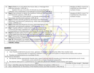 23 Day 3. Reflects on and derive the mood, idea, or message from
selected artworks. ( A9PL-lllh-1)
Explains the use or function of artworks by evaluating their
utilization and combination of art elements and principles (A9PL-lllh-2)
1 Merging of MELCs 4 and 5 to
maximize the instructional
number of days.
24 Day 4. Uses artworks to derive the traditions/ history of the Neoclassic
and Romantic periods. ( A9PL-lllh-3)
Compares the characteristics of artworks produced in the
Neoclassic and Romantic periods. ( A9PL-lllh-4)
1 Merging of MELCs 6 and 7 to
maximize the instructional
number of days.
25 Day 5. Creates artworks guided by technique and styles of the
Neoclassic and Romantic periods (e.g., linear style and painterly
style). ( A9PR-lllc-e1)
1
26 Day 6. Describe the influence of iconic artists belonging to the
Neoclassic and Romantic periods. ( A9PR-lllc-e-2)
1
27 Day 7. Applies different media techniques and processes to
communicate ideas, experiences, and stories showing the
characteristics of the Neoclassic and Romantic periods. (A9PR-lllc-e-3)
1
28 Day 8. Evaluates works of art in terms of artistic concepts and ideas
using criteria from the Neoclassic and Romantic periods. ( A9PR-lllf-4)
1
29 Day 9. Shows the influences of Neoclassic and Romantic periods on
Philippine art forms. ( A9PR-lllf-4)
1
30 Day 10. Participates in an exhibit using completed artworks with
Neoclassic and Romantic periods characteristics ( A9PR-lll-g-7)
1
Total No. of Days 10
QUARTER 4
Content Standard:
• How theatrical elements (sound, music, gestures, movement, and costume) affect the creation and
communication of meaning in Western Classical plays and opera as influenced by history and culture.
• Theater and performance as a synthesis of arts.
Performance Standard:
• The learner creates appropriate theater play/ opera costume and accessories and improvise appropriate sound, music,
movements, and costume for a chosen theatrical composition.
• The learner takes part in a performance of a selected piece from Western Classical plays and opera.
# MELC Number of days taught Remarks
31 Day 1. Identifies selected theatrical forms from different art periods. ( A9EL-lva-1) 1
32 Day 2. Researches on the history of the theatrical forms and their evolution ( A9EL-lVb-2) 1
 