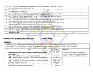 33 Day 3. Identifies the elements and principles of arts as manifested in Western Classical
plays and opera A9EL-IVc-3 ( A9EL-lVb-2)
1
34 Day 4. Defines what makes selected western classical plays and operas unique through
visual representation. A9PL-IVc-1
1
35 Day 5. Designs the visual elements and components of the selected Western classical
theater play and opera through costumes, props, etc ( A9PR-lvd-1)
1
36 Day 6. Analyzes the uniqueness of each group’s performance of its selected Western
classical theater play and opera. (A9PR-Ivh-2)
1
37 Day 7. Shows the influences of the selected Western Classical play or opera on Philippine
theatrical performance in terms of form and content of story. (A9PR-IVh-6)
1
38 Day 8. Choreographs the movements and gestures needed in the effective delivery of a
selected piece from Western Classical plays and opera ( A9PR-lVe-f-3)
1
39 Day 9. Improvises accompanying sound and rhythm needed in the effective delivery of
a selected piece from Western Classical plays and operas ( A9PR-lVe-f-3)
1
40 Day 10. Performs in a group showcase of the selected piece from Western Classical plays
and operas A9PR-IVg-5
1
Total No. of Days: 10
Learning Area: MAPEH – Physical Education Grade Level: 9
QUARTER 1
Content Standard: Demonstrates understanding of lifestyle and weight management to promote community fitness
Performance Standard: Maintains an active lifestyle to influence the physical activity participation of the community
Practices healthy eating habits that support an active lifestyle
# MELC Number of
days taught
Remarks
1 Undertakes physical activity and physical fitness assessments
PE9PF-Ia-h-23
Day 1. Define Physical fitness and Physical activities
Day 2. Explain the importance of physical fitness assessment in
performing physical activities
Day 3. Give a physical fitness assessment in performing physical
activities and other exercises.
Day 4.Undertake, Record and give feedback on the physical
activity and physical fitness assessments.
10
(Note: PE is
taught once a
week in (JHS)
in this case
since MELCs 1
and 3 are
already
Give and explain the importance of
physical fitness assessment in performing
physical activities and other exercises.
 