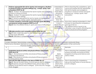 2 Performs appropriate first aid for injuries and emergency situations
in physical activity and sports settings (e.g., cramps, sprain, heat
exhaustion) PE9PF-Ib-30
Day 5. Analyze the appropriate first aid for injuries and emergency
situations in physical activity
Day 6. Analyze the appropriate first aid for injuries and emergency
situations in sports settings
Day 7. Performs appropriate first aid for injuries and emergency
situations such as, cramps, sprain, heat exhaustion
embedded in
other LCs it
means that
these MELCs
should be
taught in 10
days
instructional
time, this
includes MELCs
2 and 4
depending on
its phases of
development)
Prior to teaching this competency, give
inputs and analyze first the appropriate
first aid for injuries and emergency
situations in physical activity and sports
settings (e.g., cramps, sprain, heat
exhaustion.
3 Involves oneself in community service through sports officiating
and physical activity programs PE9PF-Ie-h-41
Day 8. Give the different kinds of sports and ways of officiating it.
Since this is already embedded in other
LCs prior to teaching this competency
give inputs first on:
The different kinds of sports to be
officiated, ways of sports officiating and
types of physical activity program.
4 Officiates practice and competitive game PE9GS-Ib-h-5s
Day 9. Give a brief discussion on the different types of competitive
games to be officiated.
Day10. Officiates a competitive game
QUARTER 2
Content Standard: Demonstrates understanding of lifestyle and weight management to promote community fitness
Performance Standard: Maintains an active lifestyle to influence the physical activity participation of the community
Practices healthy eating habits that support an active lifestyle
# MELC Number of
days taught
Remarks
1 Undertakes physical activity and physical fitness assessments
PE9PF-IIa-h-23
Day 1. Give physical activities and physical fitness programs
involving social dances
Day2. Give physical activities and physical fitness programs
involving dance mixer
10 Days
(Note
MELCs1,3,4
and 5 are
already
embedded in
other LCs it
means that
these should
be taught in 10
Prior to teaching this competency give
physical activities and physical fitness
programs involving social dances and
dance mixers.
2 Executes the skills involved in the dance PE9RD-IIb-h-4
Day 3. Discuss the brief history of social dances and its category.
Day 4. Specify and give the different basic dance steps of the
different social dance and its category (Cha-cha-cha, Tanggo,
Waltz, Boggie)
Prior to teaching this competency,
discuss the brief history of social dances
and its category.
 