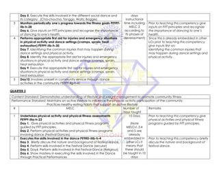 Day 5. Execute the skills involved in the different social dance and
its category (Cha-cha-cha, Tanggo, Waltz, Boggie)
days
instructional
time including
MELC 2
according to
its phases of
development)
3 Monitors periodically one’s progress towards the fitness goals PE9PF-
IIb-h-28
Day 6. Give inputs on FITT principles and recognize the importance
of dancing to one’s health.
Prior to teaching this competency give
inputs on FITT principles and recognize
the importance of dancing to one’s
health.
4 Performs appropriate first aid for injuries and emergency situations
in physical activity and dance settings (cramps, sprain, heat
exhaustion) PE9PF-IIb-h-30
Day 7. Identifying the common injuries that may happen during
dance settings and physical activity.
Day 8. Identify the appropriate first aid for injuries and emergency
situations in physical activity and dance settings (cramps, sprain,
heat exhaustion
Day 9. Execute the appropriate first aid for injuries and emergency
situations in physical activity and dance settings (cramps, sprain,
heat exhaustion
Since this is already embedded in other
LCs prior to teaching this competency
give inputs first on:
Identifying the common injuries that
may happen during dance settings and
physical activity.
5 Day10. Involves oneself in community service through dance
activities in the community PE9PF-IIg-h-41
QUARTER 3
Content Standard: Demonstrates understanding of lifestyle and weight management to promote community fitness
Performance Standard: Maintains an active lifestyle to influence the physical activity participation of the community
Practices healthy eating habits that support an active lifestyle
# MELC Number of
days taught
Remarks
1 Undertakes physical activity and physical fitness assessments
PE9PF-IIIa-h-23
Day 1. Give physical activities and physical fitness programs
guided by FITT principles.
Day 2. Perform physical activities and physical fitness programs
involving dance (Festival Dances)
10 Days
(Note
MELCs1,3,4
and 5 are
already
embedded in
other LCs it
means that
these should
be taught in 10
days
Prior to teaching this competency give
physical activities and physical fitness
programs guided by FITT principles.
2 Executes the skills involved in the dance PE9RD-IIIb-h-4
Day 3. Briefly discuss the nature and background of festival dance.
Day 4. Perform skills involved in the Festival Dance (secular)
Day 5. Day4. Perform skills involved in the Festival Dance (Religious)
Day 6. Show mastery in executing the skills involved in the Dance
through Practical Performances
Prior to teaching this competency briefly
discuss the nature and background of
festival dance.
 