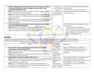 3 Performs appropriate first aid for injuries and emergency situations
in physical activity and dance settings (cramps, sprain, heat
exhaustion) PE9PF-IIIb-h-30
Day 7. Identifying the common injuries that may happen during
dance settings and physical activity.
Day 8. Identify the appropriate first aid for injuries and emergency
situations in physical activity and dance settings (cramps, sprain,
heat exhaustion
Day 9. Execute the appropriate first aid for injuries and emergency
situations in physical activity and dance settings (cramps, sprain,
heat exhaustion
instructional
time including
MELC 2
according to
its phases of
development)
Prior to teaching this competency give
inputs first on:
Identifying the common injuries that
may happen during dance settings and
physical activity.
4 Involves oneself in community service through dance activities in
the community PE9PF-IIIg-h-41
Day 10. Give the importance of personal involvement in a
community through dance activities and recognizing the culture of
each community in real life and in a meaningful way.
Prior to teaching this competency give
inputs first on:
The importance of personal
involvement in a community through
dance activities and recognizing the
culture of each community in real
life in a meaningful way.
QUARTER 4
Content Standard: Demonstrates understanding of lifestyle and weight management to promote community fitness
Performance Standard: Maintains an active lifestyle to influence the physical activity participation of the community
Practices healthy eating habits that support an active lifestyle
# MELC Number of
days taught
Remarks
1 Discusses the nature and background of indoor and outdoor
recreational activities PE9GS-IVa-6
Day 1. Distinguishes the difference between indoor and outdoor
recreational activities.
Day 2. Briefly discuss the nature and background of indoor and
outdoor recreational activities
10 Days
(Note MELCs 3
and 4 are
already
embedded in
other LCs it
means that
these should
be taught in 10
days
instructional
time including
MELC 1 and 2
Prior to teaching this competency
distinguishes the difference between
indoor and outdoor recreational
activities.
2 Participates in active recreation PE9GS-IVb-h-7
Day 3. Give the different indoor recreational activities and describe
how participation in active recreation contributes to the
achievement of a healthy life.
Day 4. Give the different outdoor recreational activities and
describe how participation in active recreation contributes to the
achievement of a healthy life.
Prior to teaching this competency give
the different indoor and outdoor
recreational activities and describe how
participation in active recreation
contributes to the achievement of a
healthy life.
 