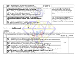 Day 5. Perform different indoor recreational activities
Day 6. Perform different outdoor recreational activities
according to
its phases of
development)
3 Advocates community efforts to increase participation in physical
activities and improve nutrition practices PE9PF-IVb-h-43
Day 7. Explain the benefits of recreational activity and Analyze the
importance of recreational activity in promoting a healthy lifestyle
and the ideas on how to manage free time.
Day 8. Make a sample plan on how to increase participation in
physical activities and improve nutrition practices
Prior to teaching this competency
explain the benefits of recreational
activity in promoting a healthy lifestyle
and the ideas on how to manage free
time.
4 Practices environmental ethics (e.g., Leave No Trace) during
participation in recreational activities of the community PE9PF-IVb-
h-44
Day 9. Identify the environmental ethics
Day 10. Explain the importance of environmental ethics during
participation in recreational activities of the community.
Prior to teaching this competency
identify the environmental ethics and its
importance during participation in
recreational activities of the community.
Learning Area: MAPEH – Health Grade Level: 9
QUARTER 1
Content Standard: Demonstrate understanding of the principles in protecting the environment for community wellness
Performance Standard: Demonstrate healthful practices to protect the environment for community wellness
# MELC Number of
days taught
Remarks
1 Day 1: Define community and environmental Health (H9CE-Ia-8)
8 Days
2 Day 2: Explain how a healthy environment positively impact the health of people and communities (less
disease, less health care cost, etc.) (H9CE-Ib-d-10)
3 Day 3: Discuss the nature of environmental issues (H9CE-Ib-d-11)
4 Day 4: Analyze the effects of environmental issues on people’s health (H9CE-Ib-d-12)
5 Suggests ways to prevent and manage environmental health issues (H9CE-Ie-f-13)
Day 5: Recognize the existing environment health issues in the community
Day 6: Identify possible ways to prevent and manage environmental health issues.
6 Participates in implementing an environmental project such as building and maintaining a school
garden or conducting a war on waste campaign (depends on feasibility) (H9CE-Ig-h-14)
Day 7: Make a proposal on having a school garden
Day 8: Propose a project for school on how to have better and sustainable waste management
 