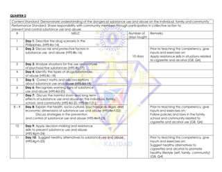 QUARTER 2
Content Standard: Demonstrate understanding of the dangers of substance use and abuse on the individual, family and community
Performance Standard: Share responsibility with community members through participation in collective action to
prevent and control substance use and abuse.
# MELC Number of
days taught
Remarks
1 Day 1: Describe the drug scenario in the
Philippines. (H9S-IIa-14)
10 days
2 Day 2: Discuss risk and protective factors in
substance use, and abuse (H9S-IIb-16)
Prior to teaching this competency, give
inputs and exercises on:
Apply resistance skills in situations related
to cigarette and alcohol (G8, Q4)
3 Day 3: Analyze situations for the use and nonuse
of psychoactive substances (H9S-IIb-17)
4 Day 4: Identify the types of drugs/substances
of abuse (H9S-IIc-18)
5 Day 5: Correct myths and misconceptions
about substance use and abuse (H9S-IId-19)
6 Day 6: Recognizes warning signs of substance
use and abuse (H9S-IId-20)
7 Day 7: Discuss the harmful short- and long term
effects of substance use and abuse on the individual, family,
school, and community (H9S-IId-20, H9S-IIe-f-21)
8 – 9 Day 8: Explain the health, socio-cultural, psychological, legal, and
economic dimensions of substance use and abuse (H9S-IIe-f-22)
Discuss strategies in the prevention
and control of substance use and abuse (H9S-IIe-f-23)
Prior to teaching this competency, give
inputs and exercises on:
Follow policies and laws in the family,
school and community related to
cigarette and alcohol use (G8, Q4)
10 Day 9: Apply decision-making and resistance
skills to prevent substance use and abuse
(H9S-IIg-h-24)
11 Day 10: Suggest healthy alternatives to substance use and abuse.
(H9S-IIg-h-25)
Prior to teaching this competency, give
inputs and exercises on:
Suggest healthy alternatives to
cigarettes and alcohol to promote
healthy lifestyle (self, family, community)
(G8, Q4)
 