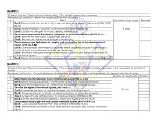 QUARTER 3
Content Standard: Demonstrate understanding of first aid principles and procedures
Performance Standard: Perform first aid procedures with accuracy
# MELC Number of days taught Remarks
1 Day 1: Demonstrate the conduct of primary and secondary survey of the victim (CAB) (H9IS-
IIIb-37)
8 days
2 Day 2: Assess emergency situation for unintentional injuries (H9IS-IIIb-38)
3 Day 3: Explain the principles of wound dressing (H9IS-IIIc.d-40)
4 Demonstrate appropriate bandaging techniques for unintentional injuries (H9IS-IIIc.d-41)
Day 4: Identify the techniques in applying a dressing
Day 5: Perform and follow the techniques in bandaging
5 Demonstrate proper techniques in carrying and transporting the victim of unintentional
injuries (H9IS-IIIe.f-42)
Day 6: Give examples of emergency situations where proper techniques in carrying and
transporting victims unintentional injuries are applicable.
Day 7: Record a video performing the techniques in carrying and transporting victims of
unintentional injuries.
6 Day 8: Demonstrate proper first aid procedures for common unintentional injuries (H9IS-IIIg.h-43)
QUARTER 4
Content Standard: Demonstrate understanding of the concepts and principles of safety education in the prevention of intentional
injuries
Performance Standard: Consistently demonstrate resilience, vigilance and proactive behaviors to prevent intentional injuries
# MELC Number of days taught Remarks
1 Differentiate intentional injuries from unintentional injuries (H9IS-Iva-d-31)
8 days
Day 1: Define and give examples of intentional injuries and unintentional injuries
Day 2: Give the characteristics of unintentional injuries and intentional injuries.
2 Describe the types of intentional injuries (H9IS-IVa-d-32)
Day 3: Enumerate the types of intentional injuries and their characteristic.
Day 4: Compare the characteristics of intentional injuries to unintentional injuries
3 Day 5: Analyze the risk factors related to intentional injuries (H9IS-IVe-h-33)
4 Day 6: Identify protective factors related to intentional injuries (H9IS-IVe-h-34)
5 Demonstrate ways to prevent and control intentional injuries. (H9IS-IVe-h-35)
Day 7: Give ways for the prevention and control of intentional injuries.
Day 8: Demonstrate and make a short video on how to prevent and control intentional
injuries
 