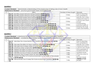 QUARTER 2
Content Standard: - demonstrates understanding of the proper ways of taking care of one’s health
Performance Standard: - practices good health habits and hygiene daily
# MELC Number of days taught Remarks
1 Day 31: identifies proper behavior during mealtime (H1PH-IIa-b-1)
2 days
Prior to teaching
this competency
Identify one’s basic
needs and ways to
care for one’s bod;
proper
handwashing,
practice habits of
keeping the body
clean and healthy.
Day 32: identifies proper behavior during mealtime (H1PH-IIa-b-1)
Day 33: demonstrates proper hand washing (H1PH-IIc-d-2)
2 days
Day 34: demonstrates proper hand washing (H1PH-IIc-d-2)
Day 35: realizes the importance of washing hands (H1PH-IIe-3)
2 days
Day 36: realizes the importance of washing hands (H1PH-IIe-3)
Day 37: practices habits of keeping the body clean & healthy (H1PH-IIf-i-4)
2 days
Day 38: practices habits of keeping the body clean & healthy (H1PH-IIf-i-4)
Day 39: realizes the importance of practicing good health habits (H1PH-IIj-5)
2 days
Day 40: realizes the importance of practicing good health habits (H1PH-IIj-5)
QUARTER 3
Content Standard: understands the importance of keeping the home environment healthful.
Performance Standard: - consistently demonstrates healthful practices for a healthful home environment.
# MELC Number of days taught Remarks
1 Day 31: describes the characteristics of a healthful home environment (H1FH-
IIIa-1)
1 day
Prior to teaching
this competency
Identify one’s basic
needs and ways to
care for one’s body
Give examples of
healthful from less
healthful foods
(Practice ways to
care
for one’s body
PNEKBS-Ii-9 Q1
Kinder)
Day 32: discusses the effect of clean water on one’s health (H1FH-IIIb-2)
2 days
Day 33: discusses how to keep water at home clean (H1FH-IIIc-3)
Day 34: practices water conservation (H1FH-IIIde-4) 1 day
Day 35: explains the effect of indoor air on one’s health (H1FH-IIIfg-5)
2 days
Day 36: explains the effect of indoor air on one’s health (H1FH-IIIfg-5)
Day 37: identifies sources of indoor air pollution (H1FH-IIIfg-6) 1 day
Day 38: practices ways to keep indoor air clean (H1FH-IIIfg-7) 1 day
Day 39: explains the effect of a home environment to the health of the people
living in it (H1FH-IIIhi-8)
1 day
Day 40: demonstrates how to keep the home environment healthful (H1FH-IIIj-
10)
1 day
 