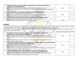 3 Improvises simple vocal/instrumental accompaniments to selected contemporary
Philippine music; MU10CM-IIId-e-5
2 days
Day 4: Listen to examples of compositions of Philippine contemporary music
Day 5: Improvise simple vocal or instrumental accompaniments to selected contemporary
Philippine music
4 Performs selections of contemporary Philippine music; MU10CM-IIIb-h-4
3 days
Day 6: Listen to examples of contemporary songs
Day 7: Sing contemporary songs appropriate to the student’s voice range
Day 8: Compose a simple song with your own melody and lyrics
5 Evaluates music and music performances using guided rubrics MU10CM-IIIh-8
2 days
Day 9: Guide the students in practicing selected contemporary songs
Day 10: Evaluate music performance using guided rubrics
QUARTER 4
Content Standard: demonstrates understanding of characteristic features of 20th and 21st century opera musical play, ballet and other
multimedia forms. demonstrates understanding of the relationship among music, technology, and media.
Performance Standard: performs selections from musical plays, ballet, opera in a satisfactory level of performance. creates a musical
work using media & technology.
# MELC Number of days taught Remarks
1 Describes how an idea or story in a musical play is presented by watching a live
performance or video excerpt; MU10MM-IIIa-h-1
3 days
Day 1: Describe a Philippine opera, musical play, ballet and other multimedia forms
Day 2: Explain the plot, musical and theatrical element of Philippine opera, musical play, and
ballet
Day 3: Describes how an idea or story in a musical play is presented by watching a live
performance or video excerpt
2 Explains how theatrical elements in a selected part of a musical play is combined with music
and media to achieve certain effects MU10MM-IIIa-h-2
3 days
Day 4: Describe the elements of a musical play
Day 5: Describe the persons working behind a musical play
Day 6: Explain how theatrical elements in a selected part of a musical play is combined with
music and media to achieve certain effects
3 Creates appropriate sounds, music, gestures, movements, and costume using
media and technology for a selected part of a musical play; MU10MM-IIIc-h-4 2 days
Day 7: Creates appropriate sounds, music, gestures, movements, and costume using
media and technology for a selected part of a musical play
 