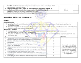 Day 8: Guide the students in choosing any songs and scenes from a musical play that is
appropriate in their vocal range.
4 Performs an excerpt from a 20th or 21st century Philippine musical and highlight its
similarities and differences to other western musical play MU10MM-IIIg-h-5 2 days
Day 9: Practice for an excerpt of Philippine musical play
Day 10: Evaluate the music performance using guided rubrics
Learning Area: MAPEH – Arts Grade Level: 10
QUARTER 1
Content Standard:
1. grouping different materials based on their properties art elements and processes by synthesizing and applying prior
knowledge and skills
2. the arts as integral to the development of organizations, spiritual belief, historical events, scientific discoveries, natural disasters/
occurrences and other external phenomenon
Performance Standard:
1. Recognize and practice proper handling of products competently in a presentation of a creative impression
(verbal/nonverbal) from the various art movements
2. recognize the difference and uniqueness of the art styles of the various art movements (techniques, process, elements, and
principles of art)
# MELC Remarks
1 analyzes art elements and principles in the production of work
following a specific art style from the various art movements
1
No need to unpack there
are 12 MELCS for first this
quarter, more than enough
for the target of 10 days,
MELCs no. 8 and 9 were
merge as well as 11 and 12
to make it exact .
2 identifies distinct characteristics of arts from the various art
movements
1
3 identifies representative artists and Filipino counterparts from the
various art movements
1
4 reflects on and derive the mood, idea, or message from selected
artworks
1
5 explains the role or function of artworks by evaluating their utilization
and combination of art elements and principles
1
6 uses artworks to derive the traditions/history of the various art
movements
1
7 compares the characteristics of artworks produced in the various art
movements
1
 