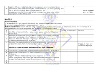 20
applies different media techniques and processes to communicate ideas,
experiences, and stories showing the characteristics of 21st-centuryart (e.g., the
use of graphic software like Photoshop, InDesign, etc.
1
Merge to make it
good for 1 day
evaluates works of art in terms of artistic concepts and ideas using criteria
appropriate for the style or form
QUARTER 3
Content Standard:
1. art elements and processes by synthesizing and applying prior knowledge and skills
2. new technologies that allow new expressions in the arts
Performance Standard: create artworks using available media and natural resources on local topics, issues, and concerns such as
environmental advocacies ecotourism, and economic and livelihood projects
# MELC Number of days taught Remarks
21 Identifies art elements in the various media-based arts in the Philippines.
A10EL-IIIb-1
1
22 Identifies representative artists as well as distinct characteristics of media-
based arts and design in the Philippines. A10EL-IIIa-2
1
23 Discusses the truism that Filipino ingenuity is distinct, exceptional, and on
a par with global standards. A10PL-IIIh-1
1
24 Discusses the role or function of artworks by evaluating their utilization
and combination of art elements and principles. A10PL-IIIh-2
Identify the characteristics of various media arts in the Philippines
1
1
Unpack to make one
additional objective
5 Uses artworks to derive the traditions/history of a community. A10PL-IIIh-3 1
6 Explains the characteristics of media based arts and design in the
Philippines
1
7 Applies different media techniques and processes to communicate
ideas, experiences, and stories (the use of software to enhance/ animate
images like Flash, Movie Maker, Dreamweaver, etc.). A10PR-IIIc-e-3
1
8 1
9 1
 