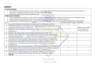 QUARTER 4
Content Standard:
1. how theatrical elements (sound, music, gesture, movement, and costume) affect the creation and communication of
meaning in a theater play/performance incorporated with media
2. theater and performance as a synthesis of arts
Performance Standard:
1. create appropriate costumes, props, set accessories, costumes improvised lighting and other décor for Philippine plays
2. create/improvise appropriate sound, music, gesture, and movements for a chosen theatrical
3. participate in an original performance inspired by local Philippine stories, myths, and events relevant to current issues
# MELC Number of days taught Remarks
1 shows the influences of Modern Art movements on Philippine art forms 1
MELCS are enough
for the target 10
instructional days
2 Analyzes examples of plays based on theatrical forms, and elements of art as
applied to performance. A10EL-IVa-2
1
3 Illustrates how the different elements are used to communicate the meaning.
A10EL-IVc-3
1
4 Explains the uniqueness of each original performance. A10PL-IVh-1 1
5 Designs with a group the visual components of a school play (stage design,
costume, props, etc.).
1
6 Assumes the role of a character as an actor/ performance, or production
staff (director, choreography, light designer, stage manager). A10PR-IVh-2
1
7 Analyzes the uniqueness of the group that was given recognition for its
performance and explain what component contributed to its selection.
A10PR-IVh-3
1
8 Contributes to the conceptualization of an original performance. A10PR-IVd-4 1
9 Choreographs the movements and gestures needed in the effective delivery
of an original performance with the use of media. A10PR-IVf-g-5
1
10 Improvises accompanying sound and rhythm needed in the effective
delivery of an original performance with the use of different media
1
Day 40:
 