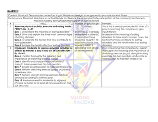 QUARTER 2
Content Standard: Demonstrates understanding of lifestyle and weight management to promote societal fitness
Performance Standard: Maintains an active lifestyle to influence the physical activity participation of the community and society
Practices healthy eating habits that support an active lifestyle
# MELC Number of days taught Remarks
1 Assesses physical activity, exercise and eating habits
PE10PF -IIa - h -39
Day 1. Understand the meaning of eating disorders
Day 2. Give and explain the three most common type
of eating disorders
Day 3. Enumerate the factors that may contribute to
eating disorders
Day 4. Analyze the health effects of eating disorders
10 Days
(Note MELC1 is already
embedded in other LC
it means that these
should be taught in 10
days instructional time
including MELC 2
according to its phases
of development)
Since this is already embedded in other LCs
prior to teaching this competency give
inputs first on:
Understand the meaning of eating
disorders: its three most common types, the
factors that may contribute to eating
disorders, and the health effects of eating
disorders.
2 Engages in moderate to vigorous physical activities for
at least 60 minutes a day in and out of school PE10PF -
IIc - h -45
Day 5. Explain thoroughly the meaning and
importance of stretching exercise (yoga)
Day 6. Identify and analyze the importance of
strength training exercises, hip-hop aerobics
Day 7. Create a wellness plan to maintain fitness level.
Day 8. Perform stretching exercise (yoga) according
to wellness plan
Day 9. Perform strength training exercises, hip-hop
aerobics according to wellness plan.
Day 10. Involves oneself in moderate to vigorous
physical activities for at least 60 minutes a day in and
out of school
Prior to teaching this competency, explain
thoroughly the meaning and importance of
stretching exercise (yoga), strength training
exercises, hip-hop aerobics, and create a
wellness plan to maintain fitness level.
 
