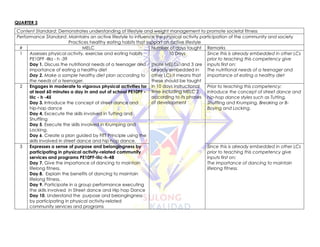 QUARTER 3
Content Standard: Demonstrates understanding of lifestyle and weight management to promote societal fitness
Performance Standard: Maintains an active lifestyle to influence the physical activity participation of the community and society
Practices healthy eating habits that support an active lifestyle
# MELC Number of days taught Remarks
1 Assesses physical activity, exercise and eating habits
PE10PF -IIIa - h -39
Day 1. Discuss the nutritional needs of a teenager and
importance of eating a healthy diet
Day 2. Make a sample healthy diet plan according to
the needs of a teenager.
10 Days
(Note MELCs1and 3 are
already embedded in
other LCs it means that
these should be taught
in 10 days instructional
time including MELC 2
according to its phases
of development
Since this is already embedded in other LCs
prior to teaching this competency give
inputs first on:
The nutritional needs of a teenager and
importance of eating a healthy diet
2 Engages in moderate to vigorous physical activities for
at least 60 minutes a day in and out of school PE10PF -
IIIc - h -45
Day 3. Introduce the concept of street dance and
hip-hop dance
Day 4. Excecute the skills involved in Tutting and
Shuffling
Day 5. Execute the skills involved in Krumping and
Locking.
Day 6. Create a plan guided by FITT Principle using the
skills involved in street dance and hip hop dance.
Prior to teaching this competency:
Introduce the concept of street dance and
hip-hop dance styles such as Tutting,
Shuffling and Krumping, Breaking or B-
Boying and Locking.
3 Expresses a sense of purpose and belongingness by
participating in physical activity-related community
services and programs PE10PF-IIIc-h-48
Day 7. Give the importance of dancing to maintain
lifelong fitness.
Day 8. Explain the benefits of dancing to maintain
lifelong fitness.
Day 9. Participate in a group performance executing
the skills involved in Street dance and Hip hop Dance
Day 10. Understand the purpose and belongingness
by participating in physical activity-related
community services and programs
Since this is already embedded in other LCs
prior to teaching this competency give
inputs first on:
The importance of dancing to maintain
lifelong fitness.
 