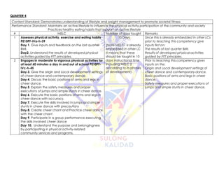 QUARTER 4
Content Standard: Demonstrates understanding of lifestyle and weight management to promote societal fitness
Performance Standard: Maintains an active lifestyle to influence the physical activity participation of the community and society
Practices healthy eating habits that support an active lifestyle
# MELC Number of days taught Remarks
1 Assesses physical activity, exercise and eating habits
PE10PF-IVa-h-39
Day 1. Give inputs and feedback on the last quarter
BMI.
Day2. Understand the results of developed physical
activities guided by FITT principles.
10 Days
(Note MELC1 is already
embedded in other LC
it means that these
should be taught in 10
days instructional time
including MELC 2
according to its phases
of development)
Since this is already embedded in other LCs
prior to teaching this competency give
inputs first on:
The results of last quarter BMI.
Results of developed physical activities
guided by FITT principles.
2 Engages in moderate to vigorous physical activities for
at least 60 minutes a day in and out of school PE10PF-
IVc-h-45
Day 3. Give the origin and Local development settings
of cheer dance and contemporary dance.
Day 4. Discuss the basic positions of arms and legs in
cheer dance.
Day 5. Explain the safety measures and proper
executions of jumps and simple stunts in cheer dance.
Day 6. Execute the basic positions of arms and legs in
cheer dance with accuracy.
Day 7. Execute the skills involved in jumps and simple
stunts in cheer dance with precautions
Day 8. Create cheer chant and Practice cheer dance
with the cheer chant
Day 9. Participate in a group performance executing
the skills involved cheer dance
Day 10. Understand the purpose and belongingness
by participating in physical activity-related
community services and programs.
Prior to teaching this competency gives
inputs on the:
Origin and Local development settings of
cheer dance and contemporary dance.
Basic positions of arms and legs in cheer
dance.
Safety measures and proper executions of
jumps and simple stunts in cheer dance.
 