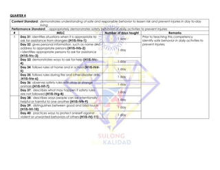 QUARTER 4
Content Standard: demonstrates understanding of safe and responsible behavior to lessen risk and prevent injuries in day to-day
living
Performance Standard: - appropriately demonstrates safety behaviors in daily activities to prevent injuries
# MELC Number of days taught Remarks
1 Day 31: identifies situations when it is appropriate to
ask for assistance from strangers (H1IS-IVa-1)
1 day
Prior to teaching this competency
Identify safe behavior in daily activities to
prevent injuries.
Day 32: gives personal information, such as name and
address to appropriate persons (H1IS-IVb-2)
- identifies appropriate persons to ask for assistance
(H1IS-IVc-3)
1 day
Day 33: demonstrates ways to ask for help (H1IS-IVc-
4)
1 day
Day 34: follows rules at home and in school (H1IS-IVd-
5)
1 day
Day 35: follows rules during fire and other disaster drills
(H1IS-IVe-6)
1 day
Day 36: observes safety rules with stray or strange
animals (H1IS-IVf-7)
1 day
Day 37: describes what may happen if safety rules
are not followed (H1IS-IVg-8)
1 day
Day 38: describes ways people can be intentionally
helpful or harmful to one another (H1IS-IVh-9)
1 day
Day 39: distinguishes between good and bad touch
(H1IS-IVi-10)
1 day
Day 40: practices ways to protect oneself against
violent or unwanted behaviors of others (H1IS-IVj-11)
1 day
 