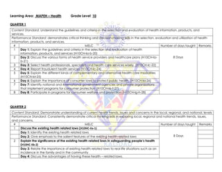 Learning Area: MAPEH – Health Grade Level: 10
QUARTER 1
Content Standard: Understand the guidelines and criteria in the selection and evaluation of health information, products, and
services.
Performance Standard: demonstrates critical thinking and decision-making skills in the selection, evaluation and utilization of health
information, products, and services.
# MELC Number of days taught Remarks
1 Day 1: Explain the guidelines and criteria in the selection and evaluation of health
information, products, and services (H10CH-Ia-b-20)
8 Days
2 Day 2: Discuss the various forms of health service providers and healthcare plans (H10CH-Ia-
b-21)
3 Day 3: Select health professionals, specialists and health care services wisely. (H10CH-Ic-22)
4 Day 4: Report fraudulent health services (H10CH-Ic-24)
5 Day 5: Explain the different kinds of complementary and alternative health care modalities
(H10CH-Id-25)
6 Day 6: Explain the importance of consumer laws to protect public health. (H10CH-Id-26)
7 Day 7: Identify national and international government agencies and private organizations
that implement programs for consumer protection (H10CH-Ie-f-27)
8 Day 8: Participate in programs for consumer welfare and protection (H10CH-Ig-h-28)
QUARTER 2
Content Standard: Demonstrate understanding of current health trends, issues and concerns in the local, regional, and national, levels
Performance Standard: Consistently demonstrate critical thinking skills in exploring local, regional and national health trends, issues,
and concerns.
# MELC Number of days taught Remarks
1 Discuss the existing health related laws (H10HC-IIa-1)
8 Days
Day 1: Identify the existing health related laws
Day 2: Give emphasis to the salient features of the existing health related laws
2 Explain the significance of the existing health related laws in safeguarding people’s health
(H10HC-IIb-2)
Day 3: Relate the importance of existing health related laws to real life situations such as an
incidence in the family and in the community
Day 4: Discuss the advantages of having these health – related laws.
 