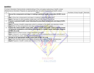 QUARTER 4
Content Standard: Demonstrate understanding of the concepts in planning a health career
Performance Standard: Prepare an appropriate plan of action in pursuing a health career
# MELC Number of days taught Remarks
1 Discuss the components and steps in making a personal health career plan (H10PC-Iva-b-
1)
Day 1: Give the components and steps in making a personal career plan
Day 2: Decide on what possible career plan one may have in the future
2 Prepare a personal health career following the prescribed components and steps (H10PC-
Iva-b-2)
Day 3: Choose a health career plan which is suitable to the ability and decision made
Day 4: Plot on the components and steps of the chosen health career.
3 Explore the various health career paths, selects a particular health career pathway based
on personal competence and interest; participates in a health career orientation program
(H10PC-IVc-d-3)
Day 5: Watch/ attend some career orientation program
Day 6: Research on possible health career paths, considering the pros and cons of each,
also checking on ones’ abilities and competence.
4 Decide on an appropriate health career path (H10PC-IVc-d-4)
Day 7: Get the best options among the professions/ careers of health – related jobs.
Day 8: Prepare a health career plan based on the chosen profession or job.
 