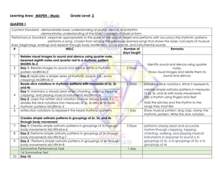 Learning Area: MAPEH - Music Grade Level: 2
QUARTER 1
Content Standard: -demonstrates basic understanding of sound, silence, and rhythm
-demonstrates understanding of the basic concepts of musical form
Performance Standard: -responds appropriately to the pulse of the sounds heard and performs with accuracy the rhythmic patterns
-performs a song, chosen from among the previously learned songs that shows the basic concepts of musical
lines, beginnings, endings and repeats through body movement, vocal sounds, and instrumental sounds
# MELC Number of
days taught
Remarks
1 Relates visual images to sound and silence using quarter note,
beamed eighth notes and quarter rest in a rhythmic pattern
MU2RH-Ib-2 Identify sound and silence using quarter
notes.
Show visual images and relate them to
sound and silence.
2 Day 1: Relates images to sound and silence within a rhythmic
pattern MUIRH-lb-2
2 Days
3
4
5
Day 2: replicates a simple series of rhythmic sounds (i.e., echo
clapping) MU2RH-Ib-3
Reads stick notations in rhythmic patterns with measures of 2s, 3s
and 4s
2 Days Introduce stick notations. What it represents.
creates simple ostinato patterns in measures
of 2s, 3s, and 4s with body movements
Tap a rhythm using fingers and feet
Add the pitches and the rhythm to the
songs they most like
Day 1: maintains a steady beat when chanting, walking, tapping,
clapping, and playing musical instruments MU2RH-Ic-4
Day 2: claps the written stick notation to show steady beats 5.1
divides the stick notations into measures of 2s, 3s and 4s to show
rhythmic patterns MU2RH-Ic-5
6 writes stick notations to represent the heard rhythmic patterns 1 Day Show musical pattern; Sing clap, stamp the
rhythmic pattern; Write the stick notation
Creates simple ostinato patterns in groupings of 2s, 3s, and 4s
through body movement
7 Day 1: Creates simple ostinato patterns in groupings of 2s through
body movements MU1RH-Id-e-6
3 Days performs steady beat and accurate
rhythm through clapping, tapping
chanting, walking, and playing musical
instruments in response to sound o in
groupings of 2s, o in groupings of 3s, o in
groupings of 4s
8 Day 2: Performs simple ostinato patterns in groupings of 3s through
body movements MU1RH-If-g-7
9 Day 3 : Performs simple ostinato patterns in groupings of 4s through
body movements MU1RH-Ih-8
Summative Performance Task 1 day
1st Summative Test
10 Day 10
 
