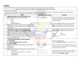 QUARTER 2
Content Standard: -demonstrates basic understanding of pitch and simple melodic patterns
- responds with precision to changes in musical lines with body movements
Performance Standard:
- performs with accuracy of pitch, the simple melodic patterns through body movements, singing or playing musical instruments
- responds with precision to changes in musical lines with body movements
# MELC Number of days taught Remarks
Identifies the pitch of a tone as high or low
1 Day 1: identifies the pitch of tones as
o high
o low
o higher
o lower MUIME-lla-1
2 Days Most of the grade 2 pupils cannot figure
out the high and low of tones unless they
can hear them
Let them differentiate the high and low of
tones by listening to different sounds of
different objects that are familiar to them
2 Day 2: responds to ranges of pitch through body
movements, singing, and playing sources of Sounds
MU2ME-IIa-2
Responds to ranges of pitch through body
movements, singing, or playing instruments
Musical instruments are the best tools to
differentiate the high and low in tones
Guitar flute
Piano xylophone
Tambourine
3 Day 1: demonstrates high and low pitches through
singing or playing musical instruments MU2ME-IIb-3
2 Day
4 Day 2: sings the following songs with accurate pitch:
4.1 wrote songs 4.2 echo songs 4.3 simple children’s
melodies MU2ME-IIb-4
* Demonstrates melodic contour through:
a. movement
b. music writing (on paper or on air)
c. visual imagery
Have pupils begin to
explore melodic contour on a music staff.
Shaw a staff on the presentation and have
students draw or place dots on various lines
and spaces on the staff.
Have the student connect the dots with a
musical shape or contour. Have students
sing the new melodic contour
5 Day 1: demonstrates the melodic contour with
movement
MU2ME-IIc-6
2 Days
6 Day 2: demonstrates the melodic contour through
o body staff
o o writing the melodic line “on the air”
o line notation
MU2ME-IIc-7
 